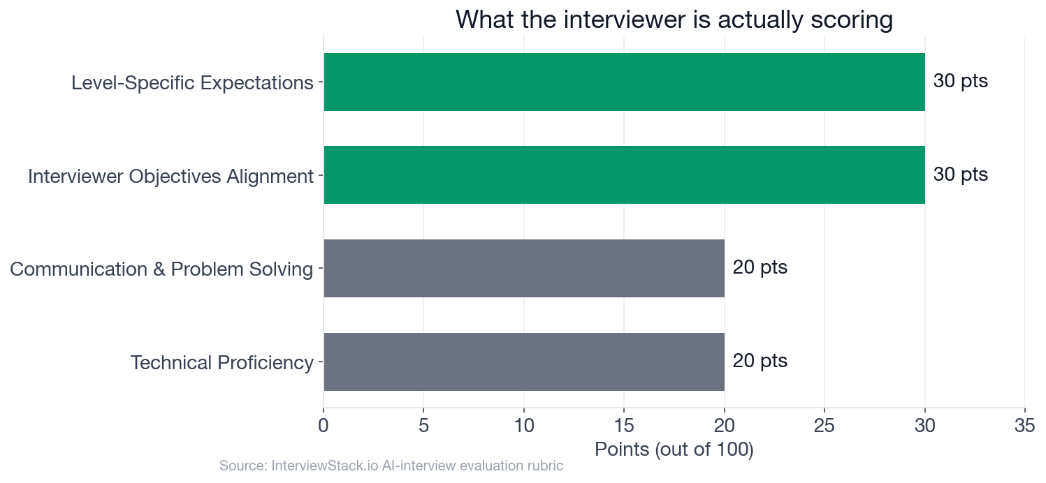 Four rubric dimensions by point weight for the Software Engineer data structures and complexity interview