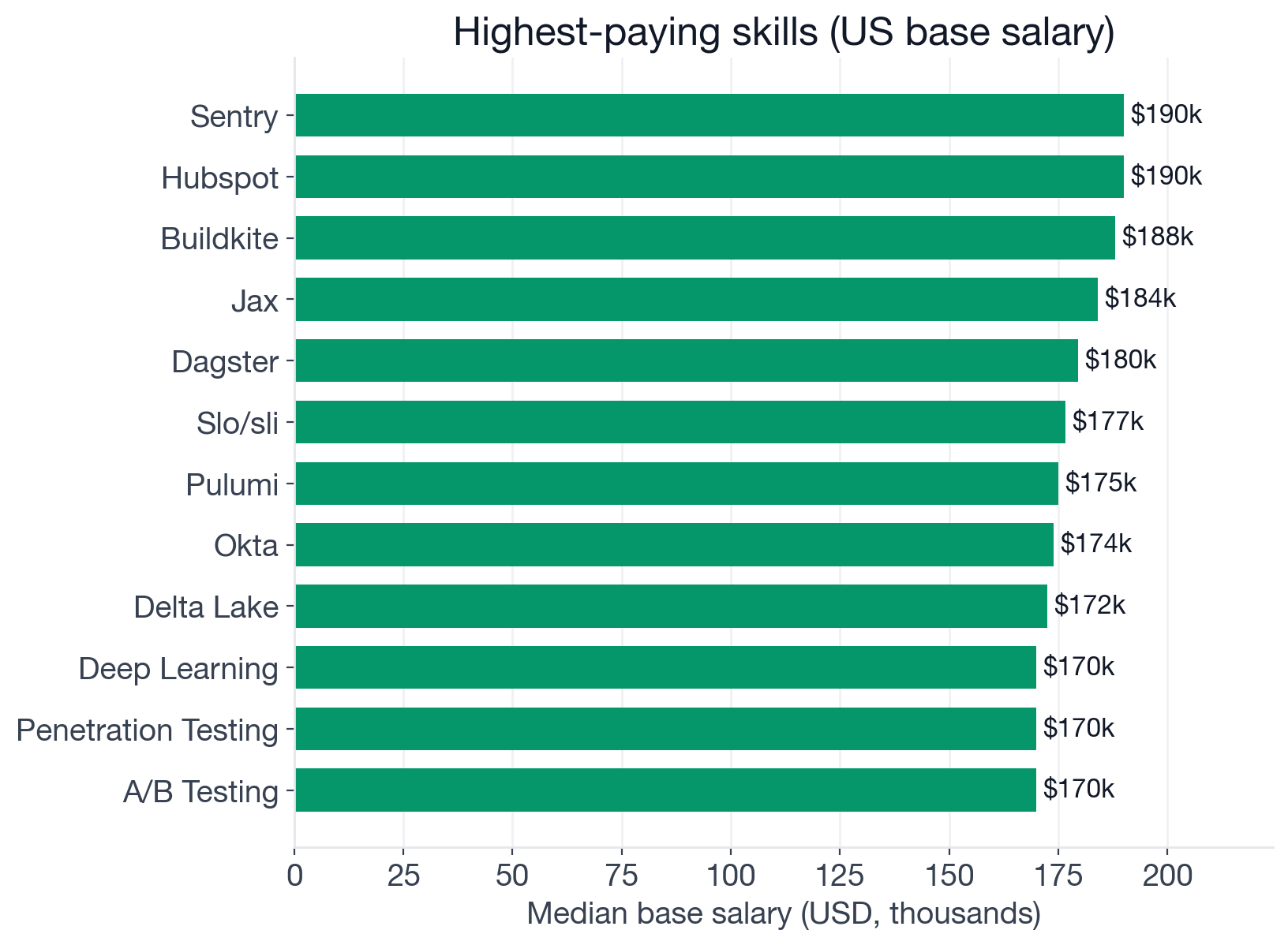 Median US base salary by skill for Software Engineer postings: top earners include Deep Learning, Computer Vision, Rust, dbt, Distributed Systems, Observability, gRPC, BigQuery, Apache Spark, PyTorch, GraphQL, Scala, LLMs, System Design, Snowflake, Next.js, Go, and C++