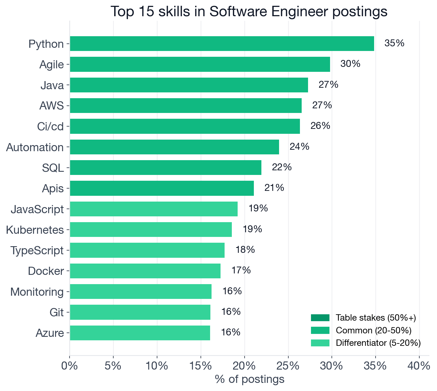 Top individual skills color-coded by tier: Python 34.8%, Agile 29.8%, Java 27.3%, AWS 26.5%, CI/CD 26.3%, Automation 24.0%, SQL 21.9%, APIs 21.1% sit in the common tier; JavaScript 19.2%, Kubernetes 18.6%, TypeScript 17.7%, Docker 17.2%, Monitoring 16.2%, Git 16.1%, Azure 16.1%, React 15.2%, Scalability 14.5%, Microservices 14.0%, Distributed Systems 13.2% are differentiators