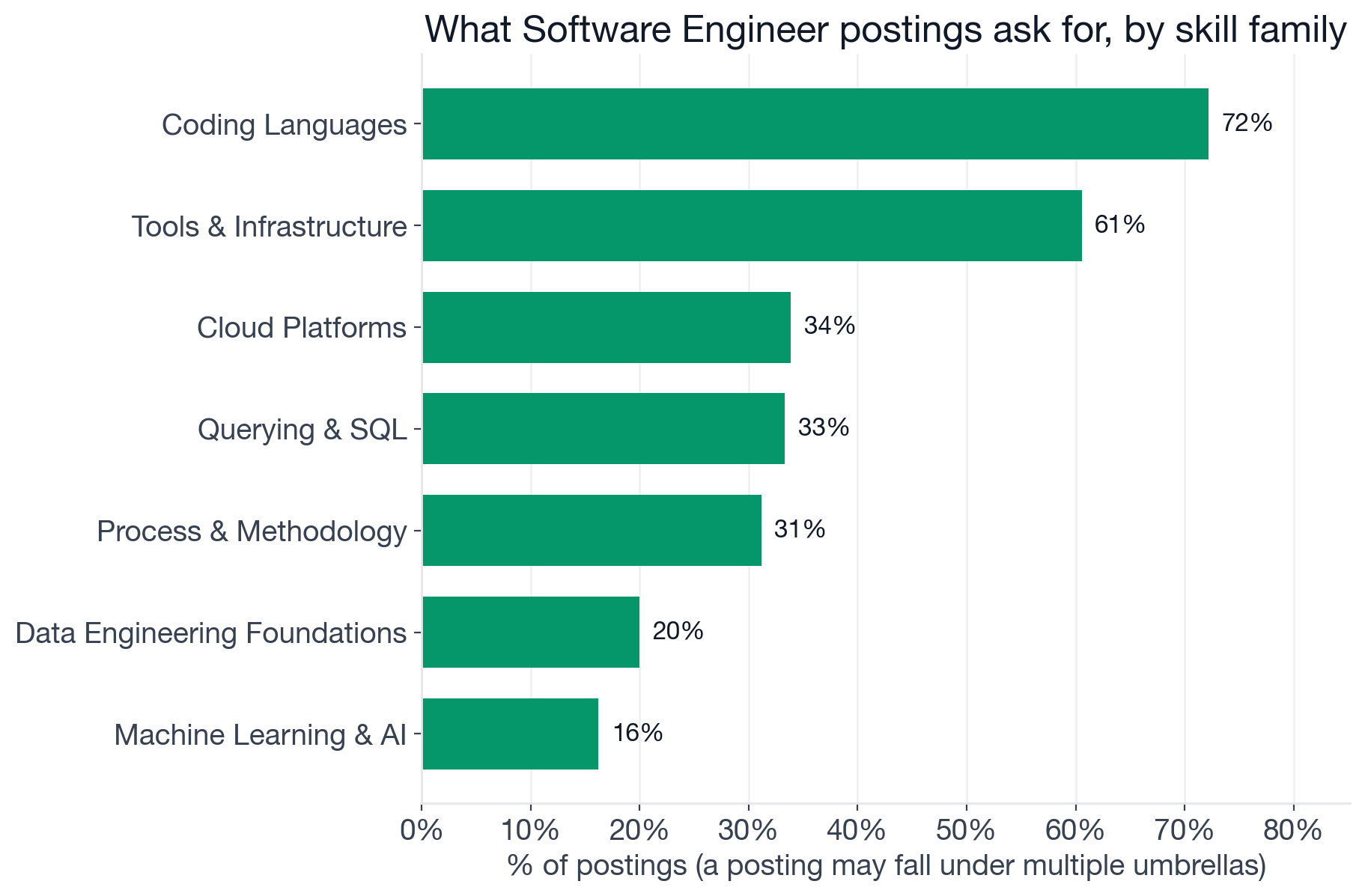 Skill families in Software Engineer postings: Coding Languages 72%, Tools and Infrastructure 61%, Cloud Platforms 34%, Querying and SQL 33%, Process and Methodology 31%, Data Engineering Foundations 20%, Machine Learning and AI 16%