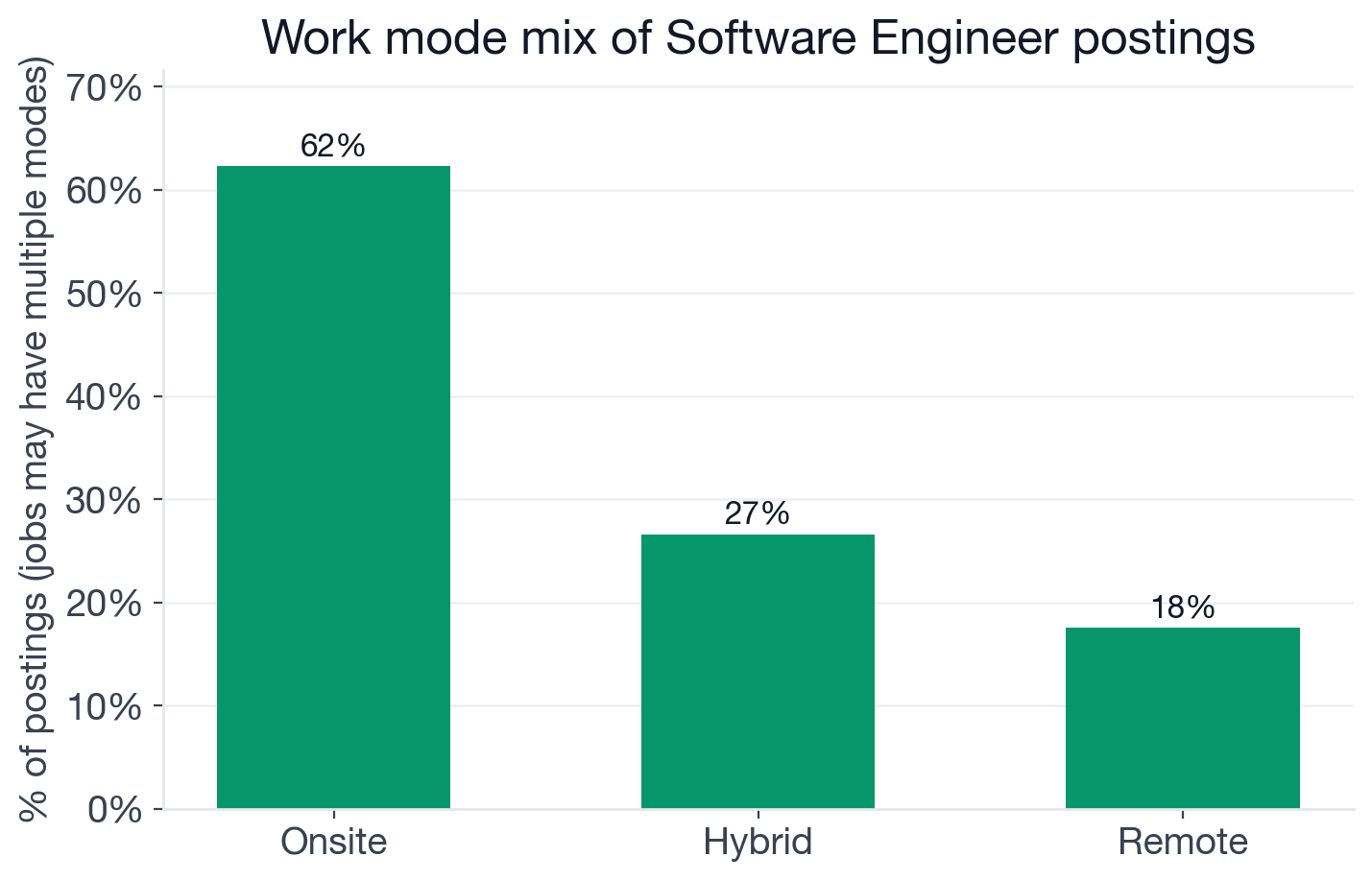 Work mode mix for Software Engineer postings: 62% onsite, 27% hybrid, 18% remote, some postings tagged with multiple modes