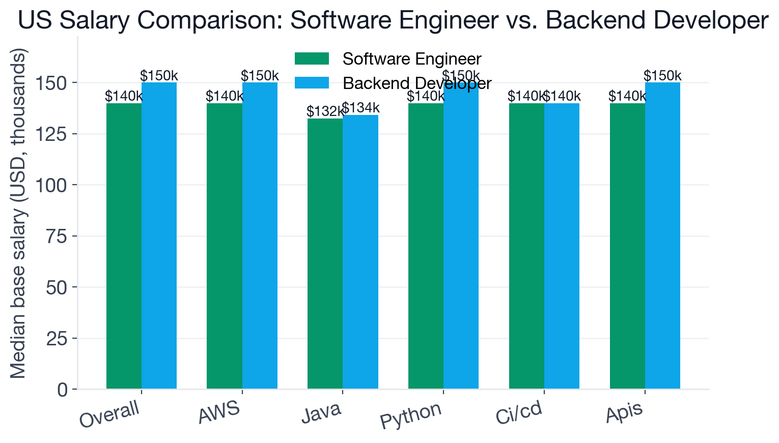 Median US base salary comparison for Software Engineer and Backend Developer, with top skill premiums
