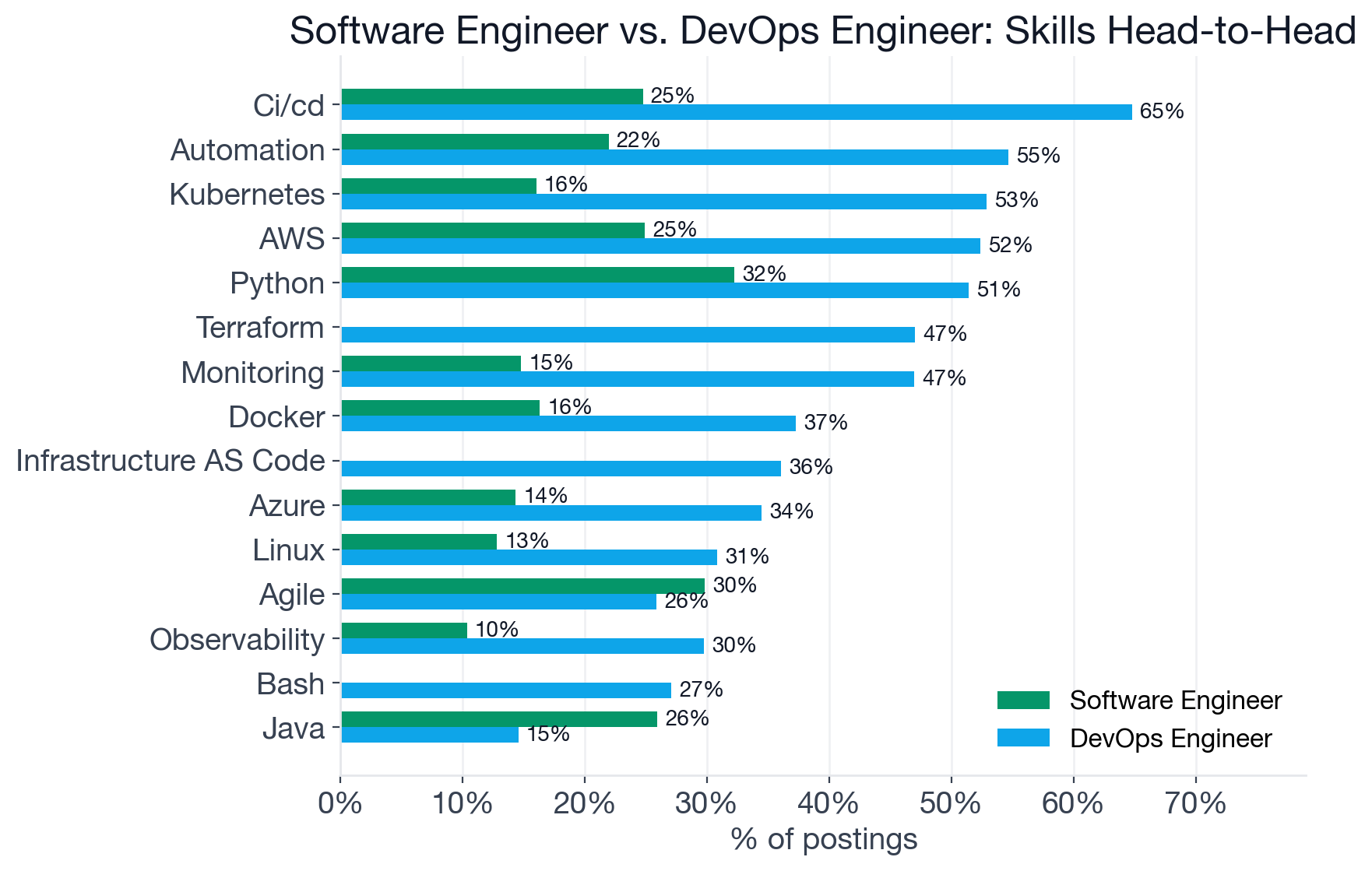 Top skills compared between Software Engineer and DevOps Engineer postings, with grouped bars for CI/CD, Python, AWS, Kubernetes, automation, monitoring, Docker, and other shared skills