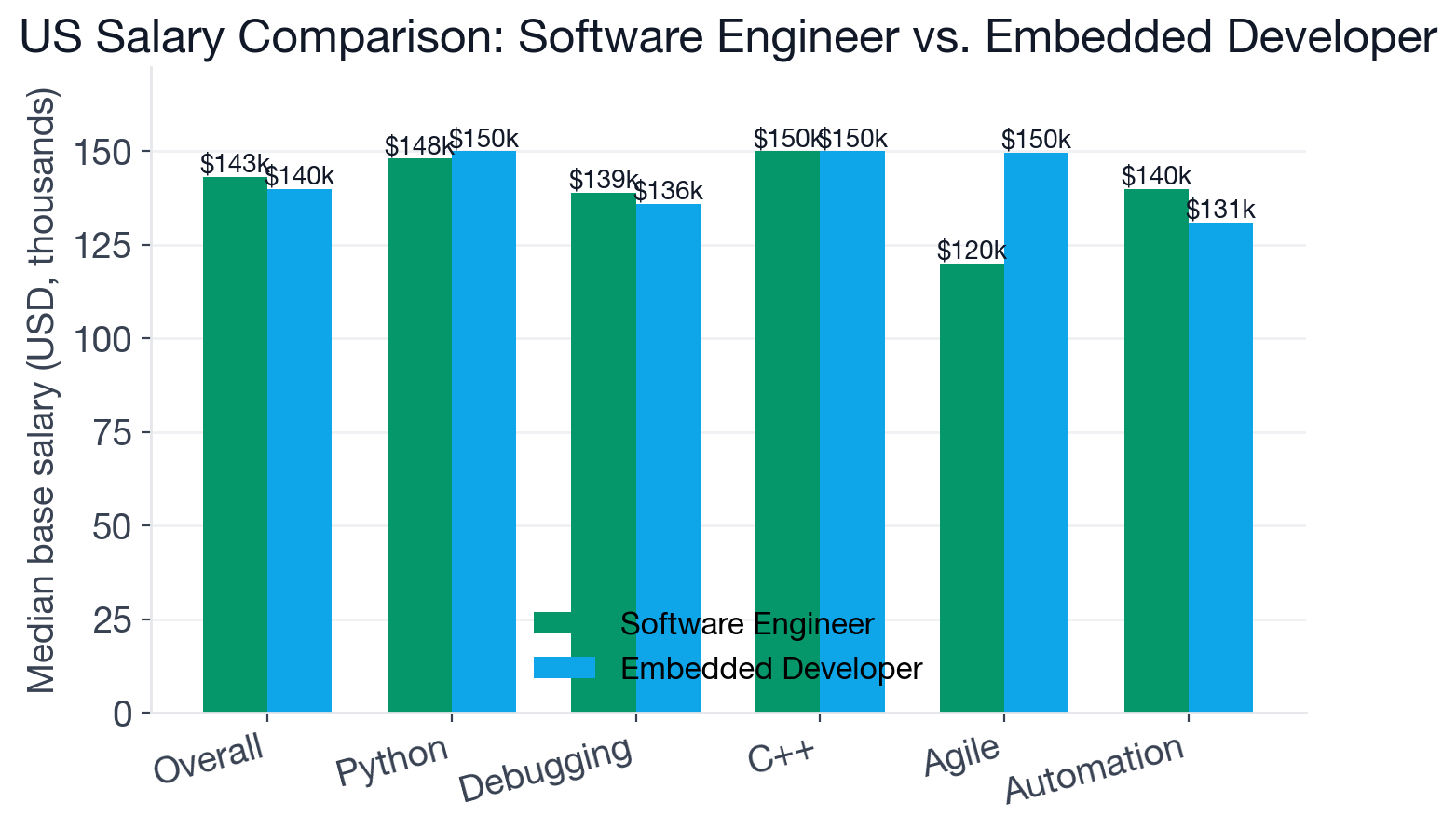 Grouped bar chart comparing median US base salary for Software Engineer and Embedded Developer, overall and by key shared skills
