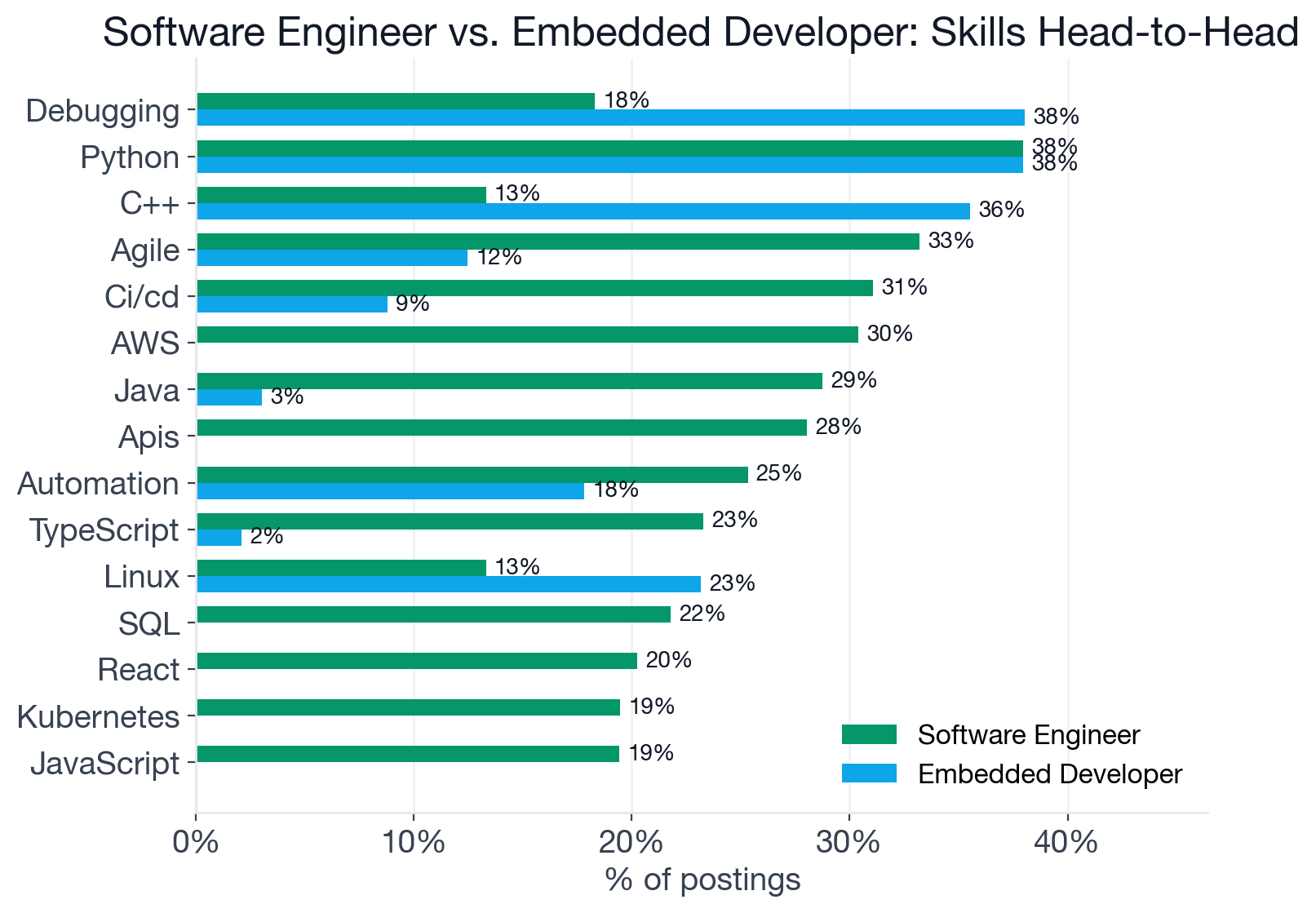 Grouped bar chart comparing top shared skills for Software Engineer and Embedded Developer, including Python, Debugging, C++, Agile, Automation, CI/CD, Linux, Git, and Monitoring