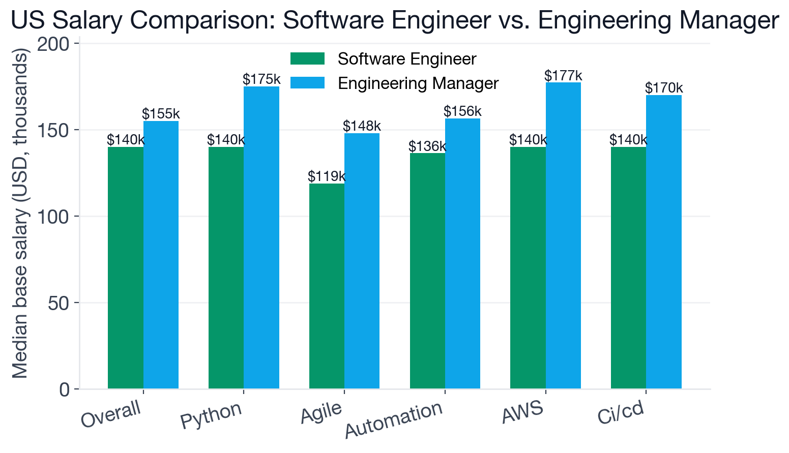 Median US base salary comparison: Software Engineer and Engineering Manager overall medians plus shared skills including AWS, Python, Distributed Systems, Machine Learning, and Observability