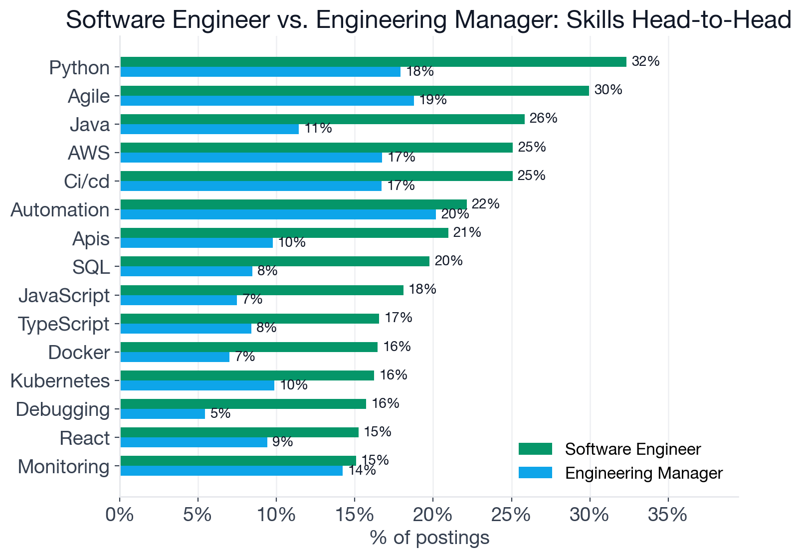 Top shared skills between Software Engineer and Engineering Manager postings: Python, Agile, Automation, AWS, CI/CD, Monitoring, Scalability, Java, Kubernetes, APIs shown as grouped bars for each role