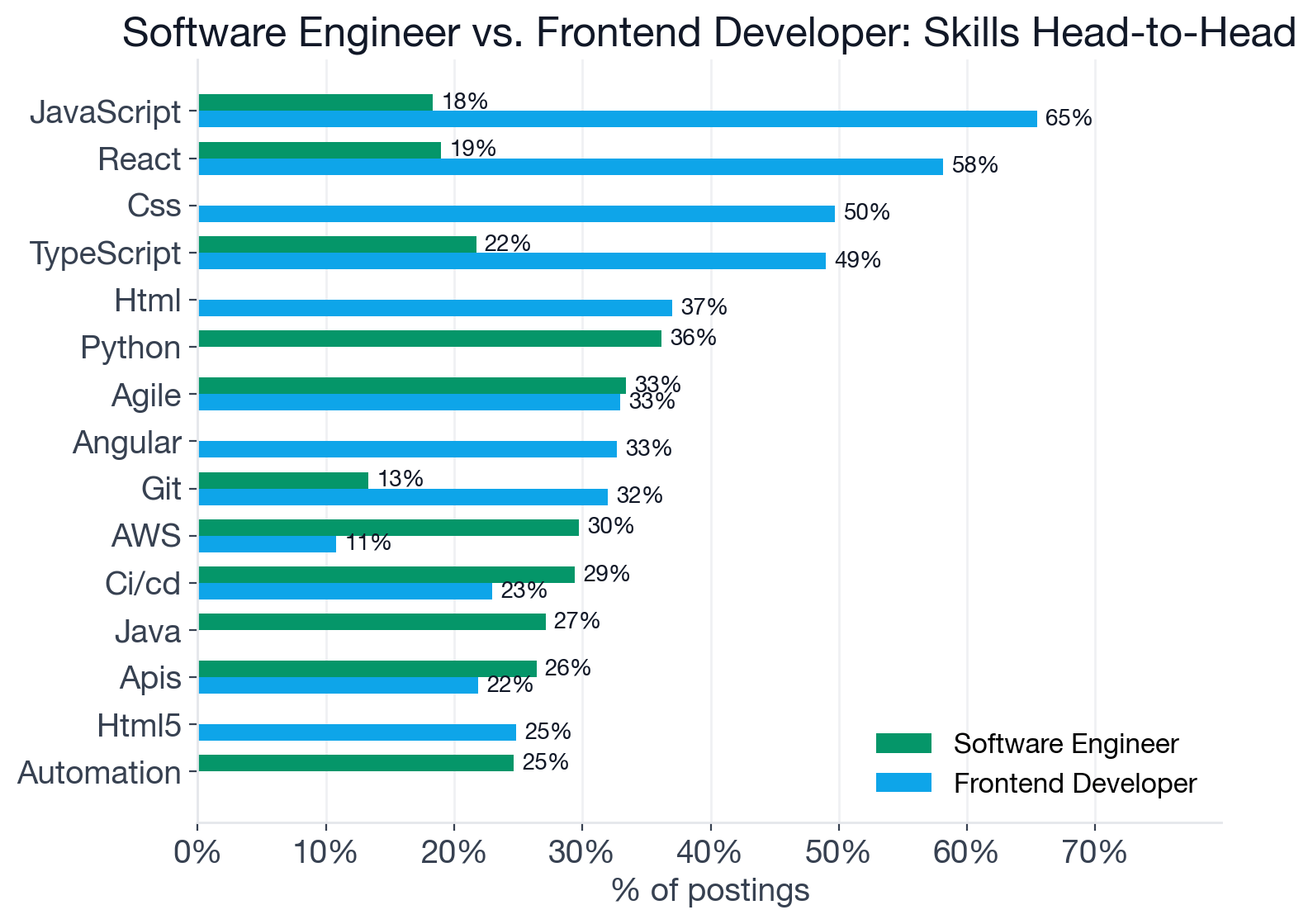 Side-by-side skill frequency comparison for Software Engineer vs. Frontend Developer: JavaScript, React, TypeScript, Agile, CI/CD, APIs, and Git appear in both roles but at dramatically different rates