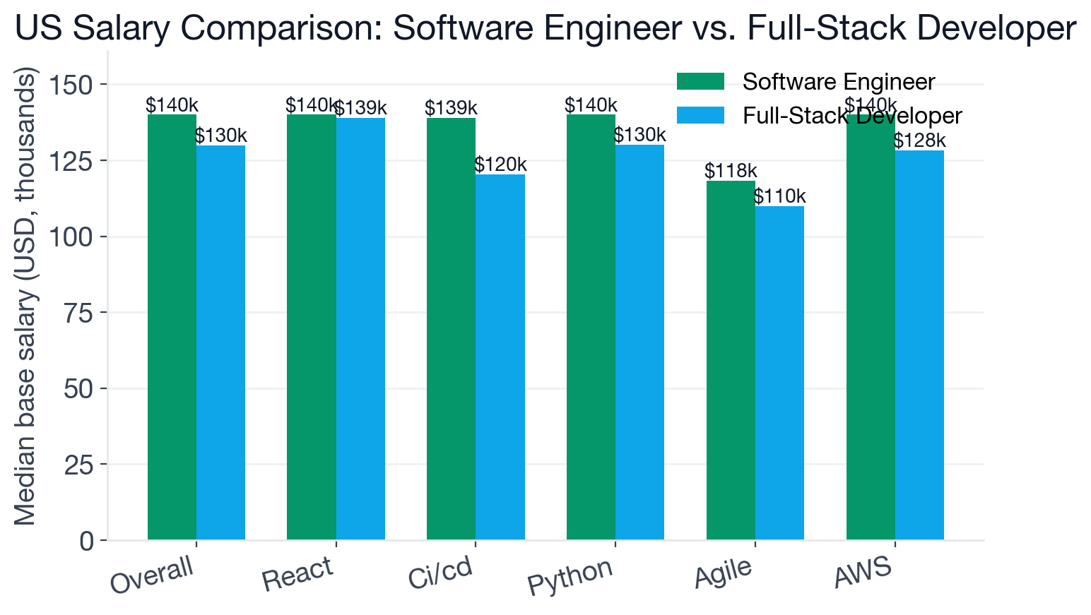 Median US base salary comparison: Software Engineer vs Full-Stack Developer, with key skill breakdowns