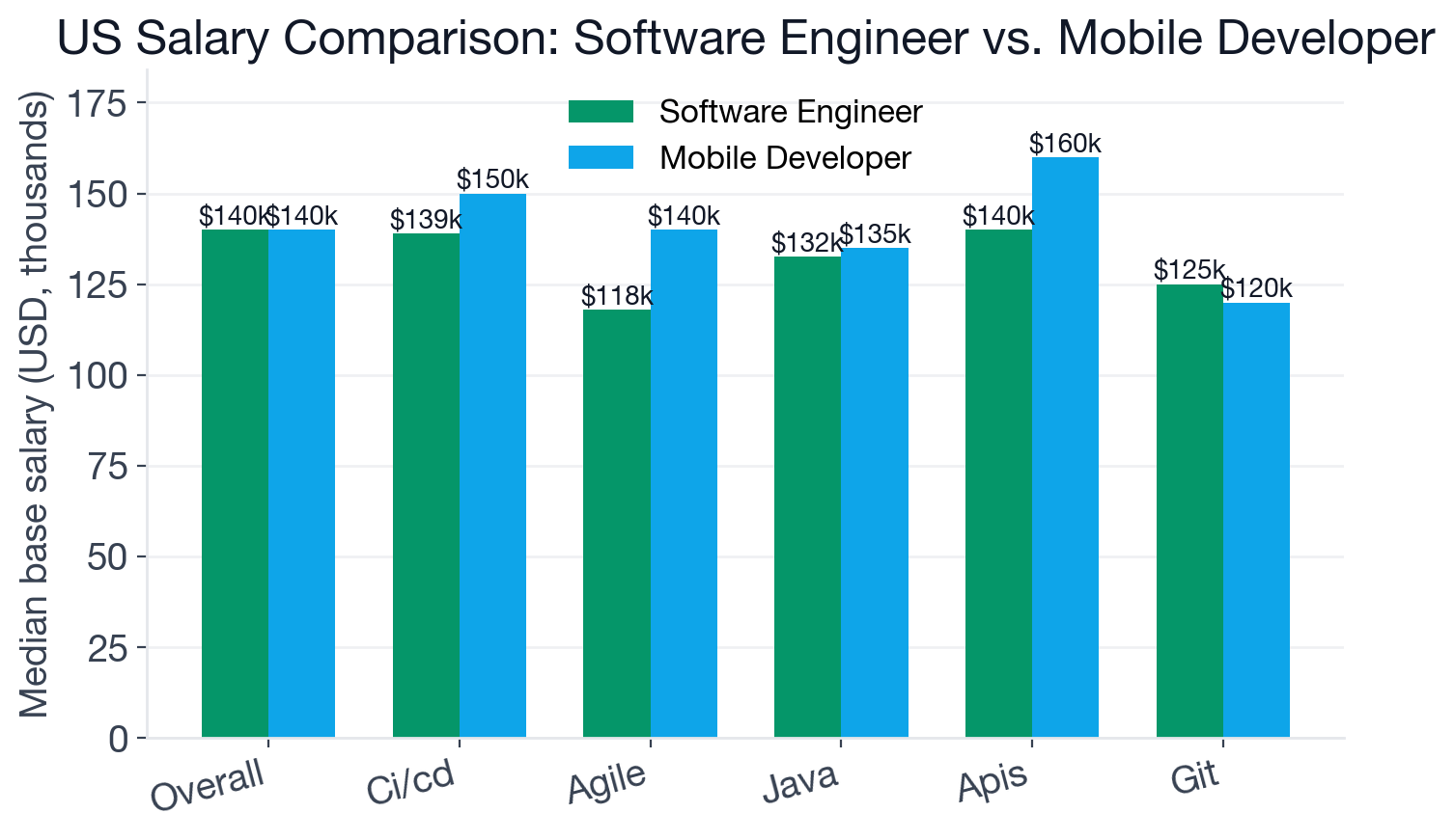 Median US base salary for Software Engineer and Mobile Developer, overall and by shared skills