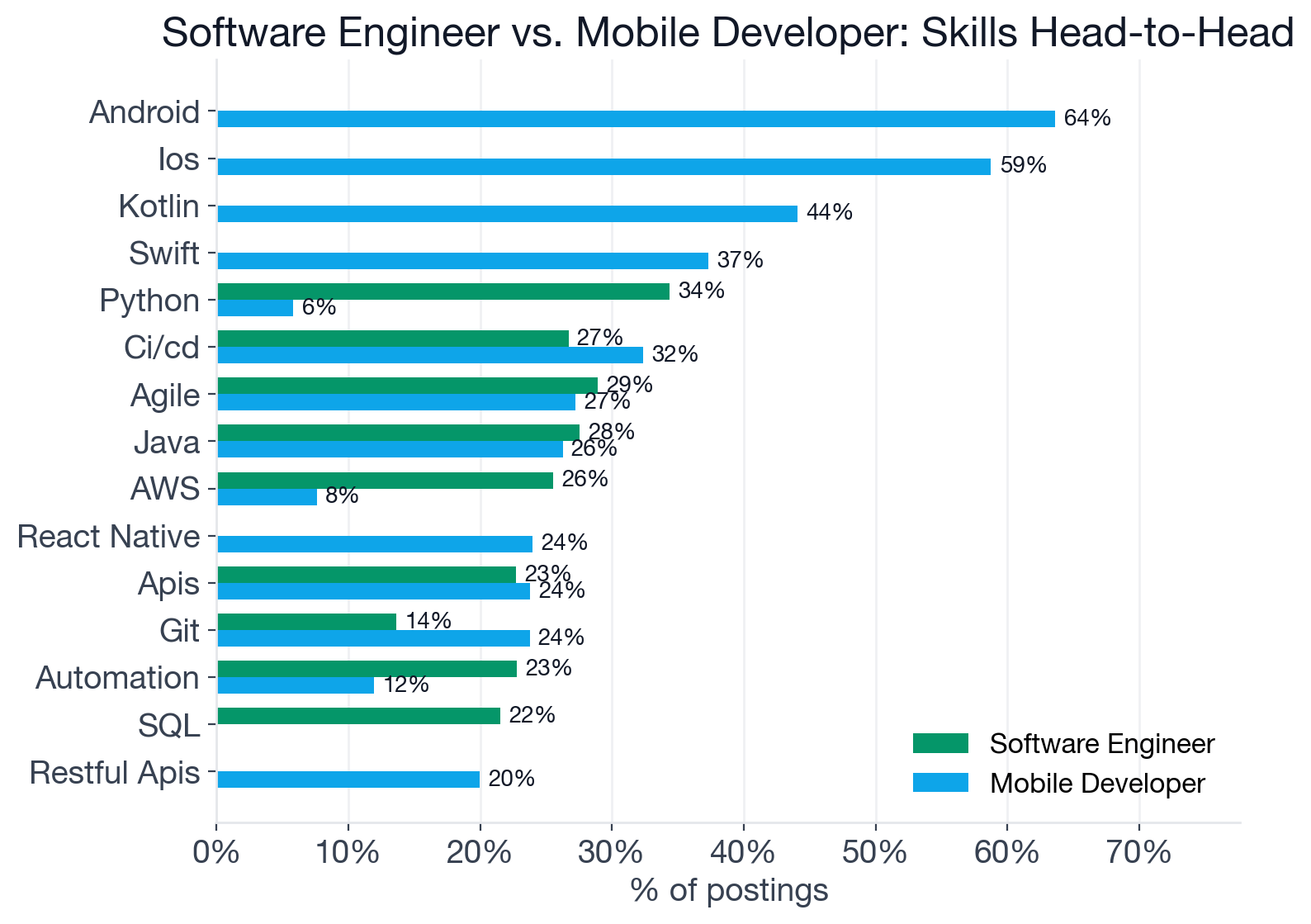 Top skills across Software Engineer and Mobile Developer postings, side by side