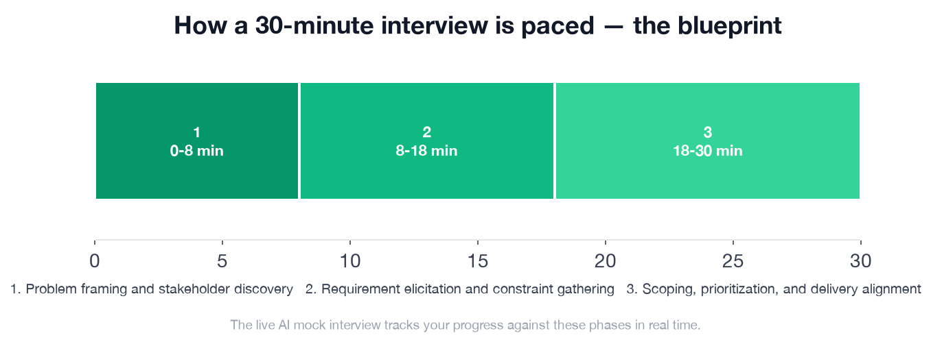 30-minute Solutions Architect requirements elicitation interview broken into three phases with phase-by-phase timing