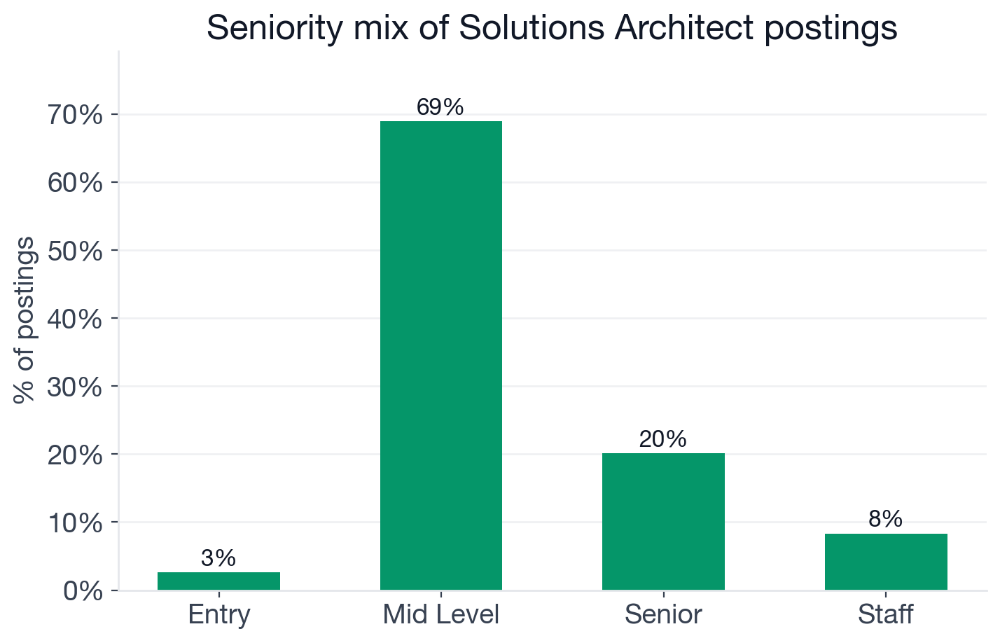 Seniority mix for Solutions Architect postings: 69% mid-level, 20% senior, 8% staff, 2.6% entry-level