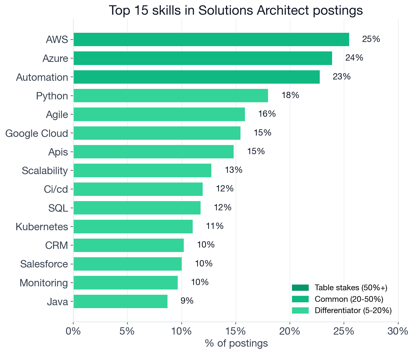 Top individual Solutions Architect skills by tier: AWS 25%, Azure 24%, Automation 23% are common; Python 18%, Agile 16%, Google Cloud 15%, APIs 15%, Scalability 13%, CI/CD 12%, SQL 12%, Kubernetes 11%, CRM 10%, Salesforce 10%, Monitoring 10%, Java 9%, Generative AI 8%, Microservices 8%, Databricks 7% are differentiators