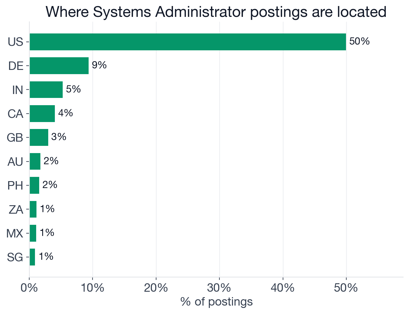 Geography of Systems Administrator postings: US 50%, Germany 9.4%, India 5.3%, Canada 4%, UK 3%