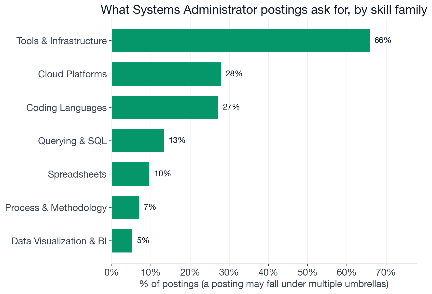 Skill families in Systems Administrator postings: Other/Windows-Enterprise 77%, Tools and Infrastructure 66%, Cloud Platforms 28%, Coding Languages 27%, Querying and SQL 13%, Spreadsheets 10%, Process and Methodology 7%