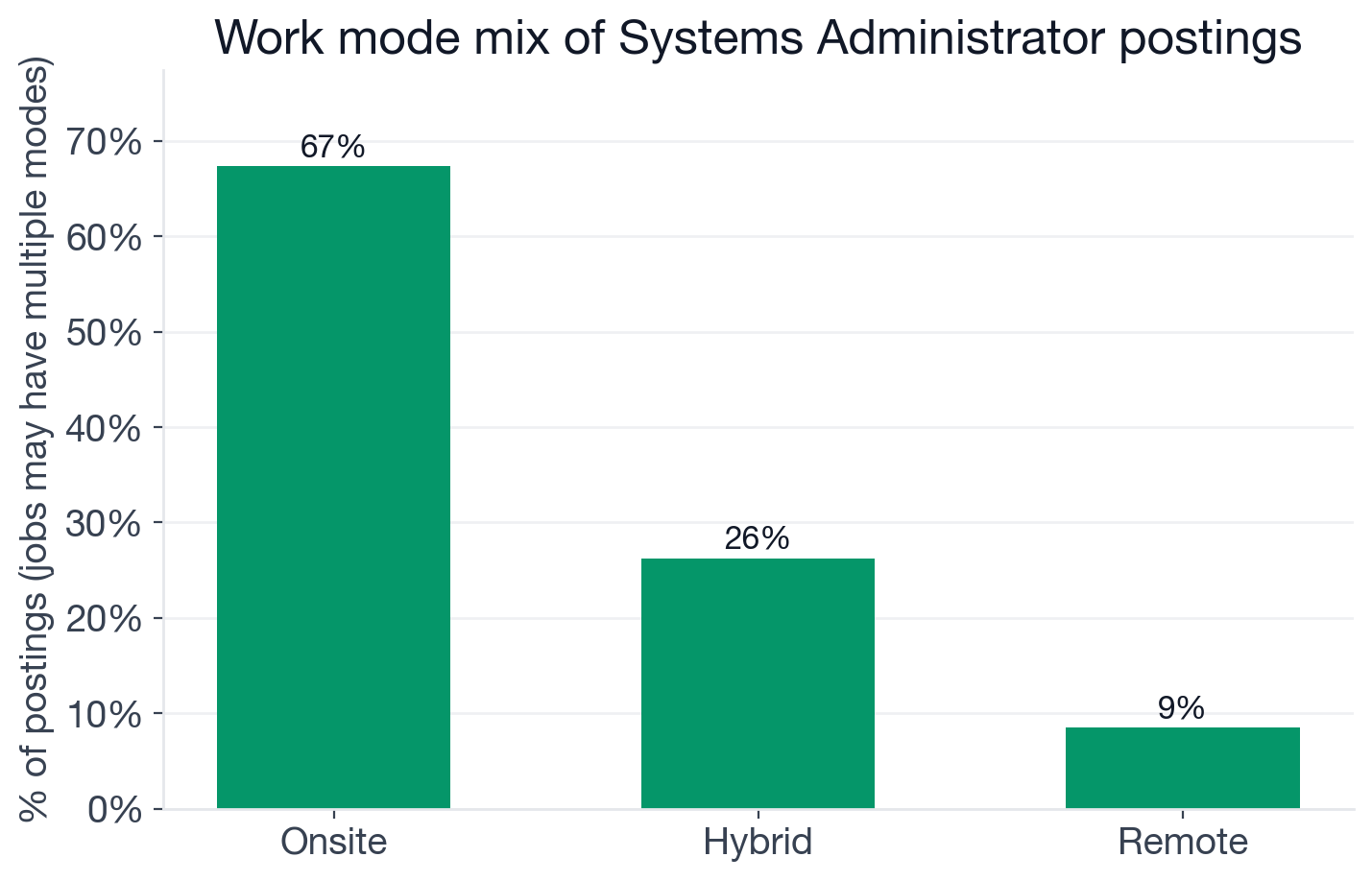 Work mode mix for Systems Administrator postings: 67.4% onsite, 26.3% hybrid, 8.5% remote
