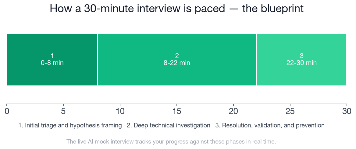 Systems Administrator Windows System Administration interview timeline: Initial triage and hypothesis framing 0-8 min, Deep technical investigation 8-22 min, Resolution validation and prevention 22-30 min