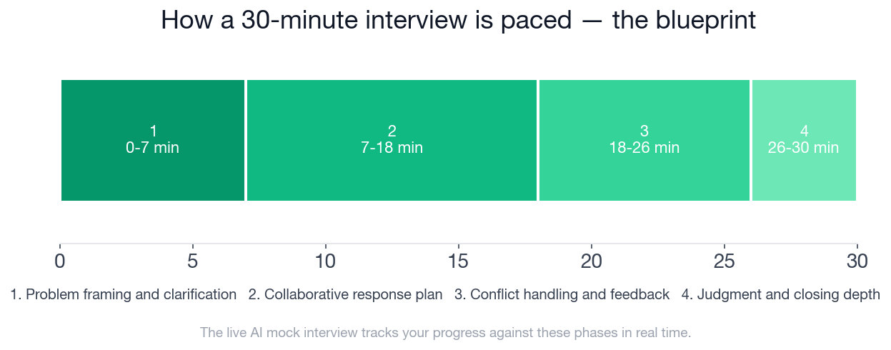 Systems Engineer Collaboration and Communication Skills Interview: 30-minute phase timeline