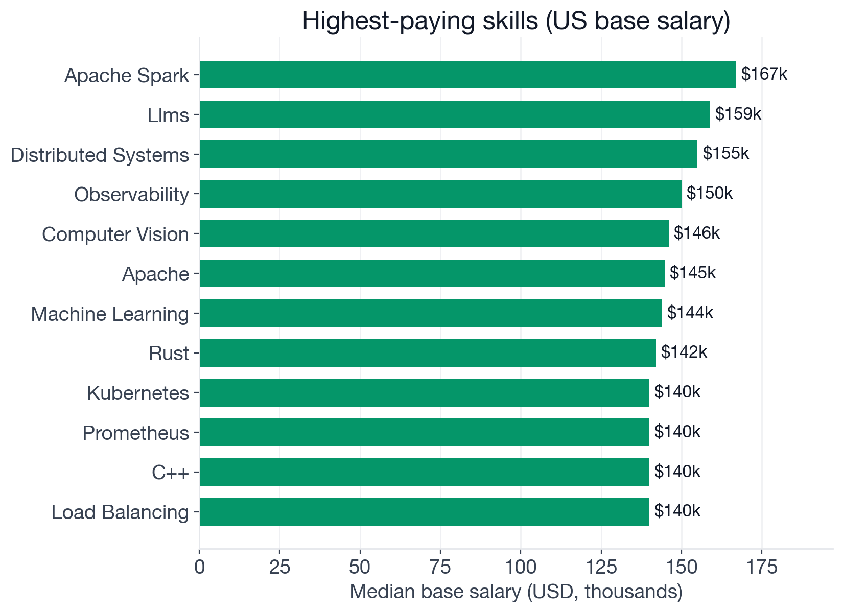 Median US base salary by skill for Systems Engineer postings, showing Distributed Systems and Observability at the top, and Windows, Active Directory, and PowerShell below the $113,100 baseline