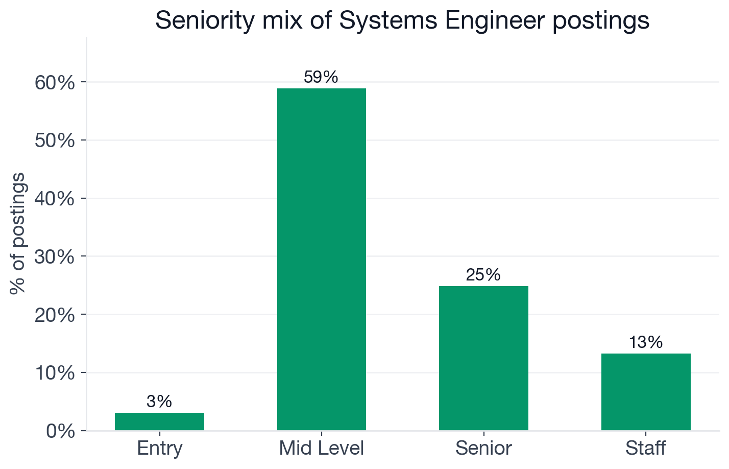 Seniority mix for Systems Engineer postings: 58.9% mid-level, 24.8% senior, 13.2% staff, 3.1% entry