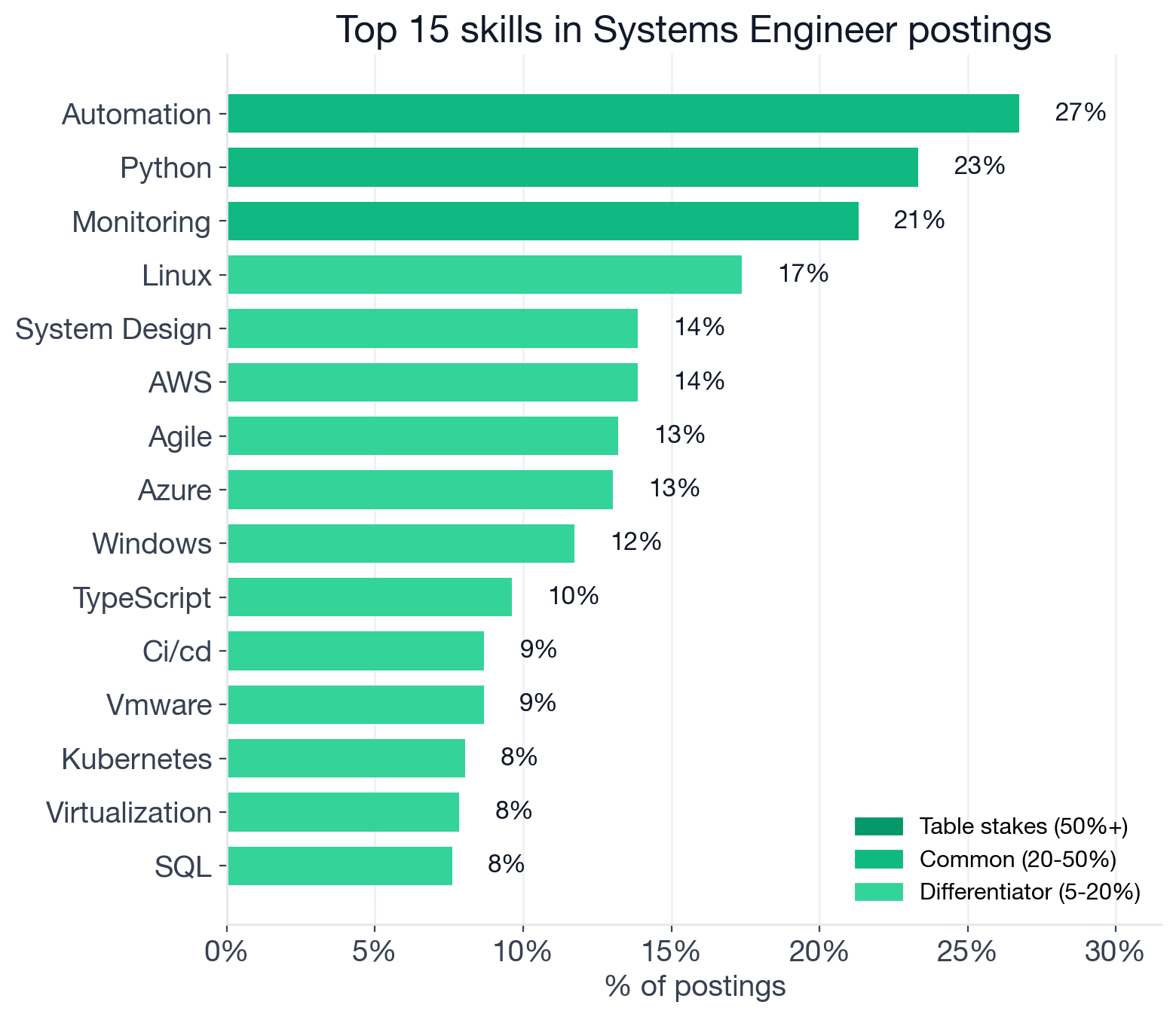 Top individual Systems Engineer skills by tier: Automation 26.7%, Python 23.3%, Monitoring 21.3% in the common tier; Linux 17.4%, System Design 13.9%, AWS 13.9%, Agile 13.2%, Azure 13.0%, Windows 11.7%, TypeScript 9.6% and more in the differentiator tier