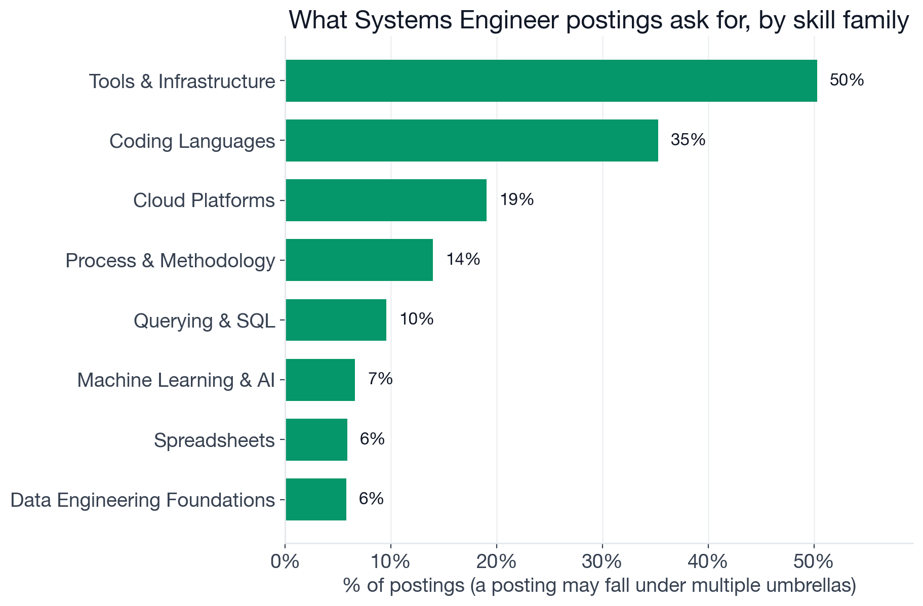 Skill families in Systems Engineer postings: Tools and Infrastructure 50.3%, Coding Languages 35.3%, Cloud Platforms 19.0%, Process and Methodology 14.0%, Querying and SQL 9.6%, Machine Learning and AI 6.6%