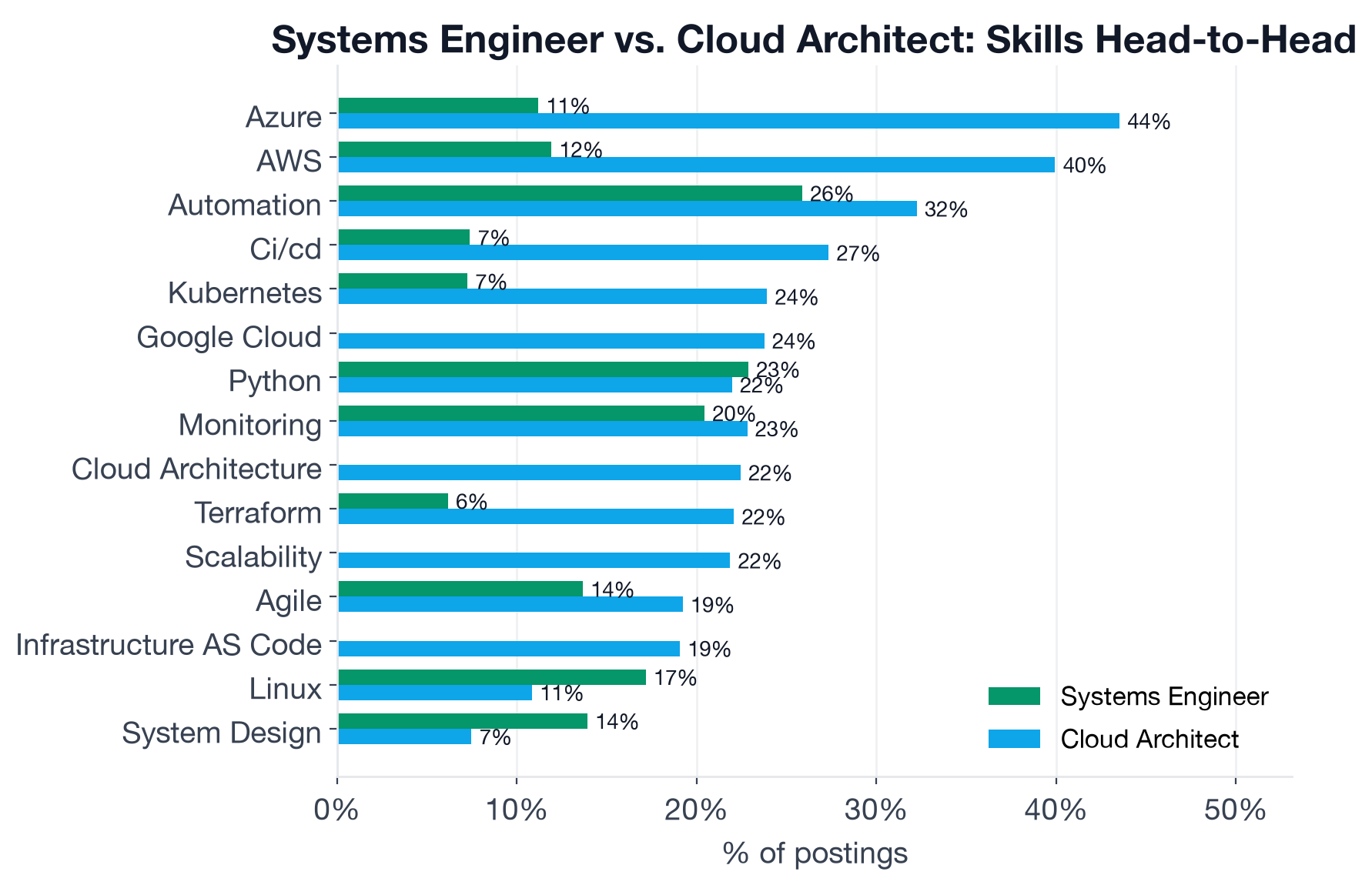 Skill frequency comparison across top shared and exclusive skills for Systems Engineer and Cloud Architect