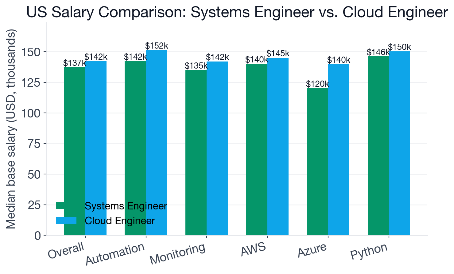 Grouped bar chart comparing US base salary medians for Systems Engineer and Cloud Engineer at the overall role level and for key shared skills