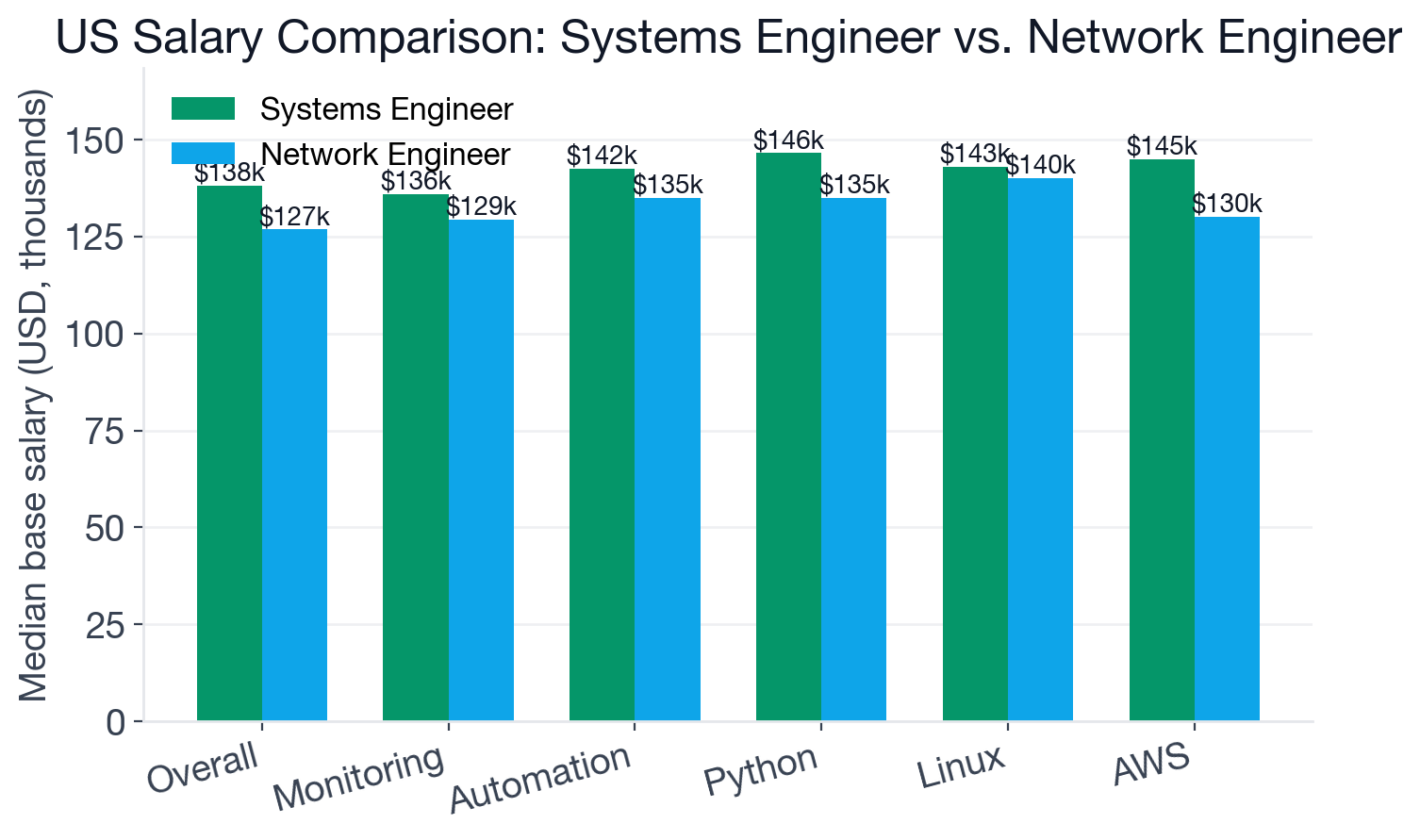 Median US base salary comparison for Systems Engineer and Network Engineer, overall and for selected shared skills