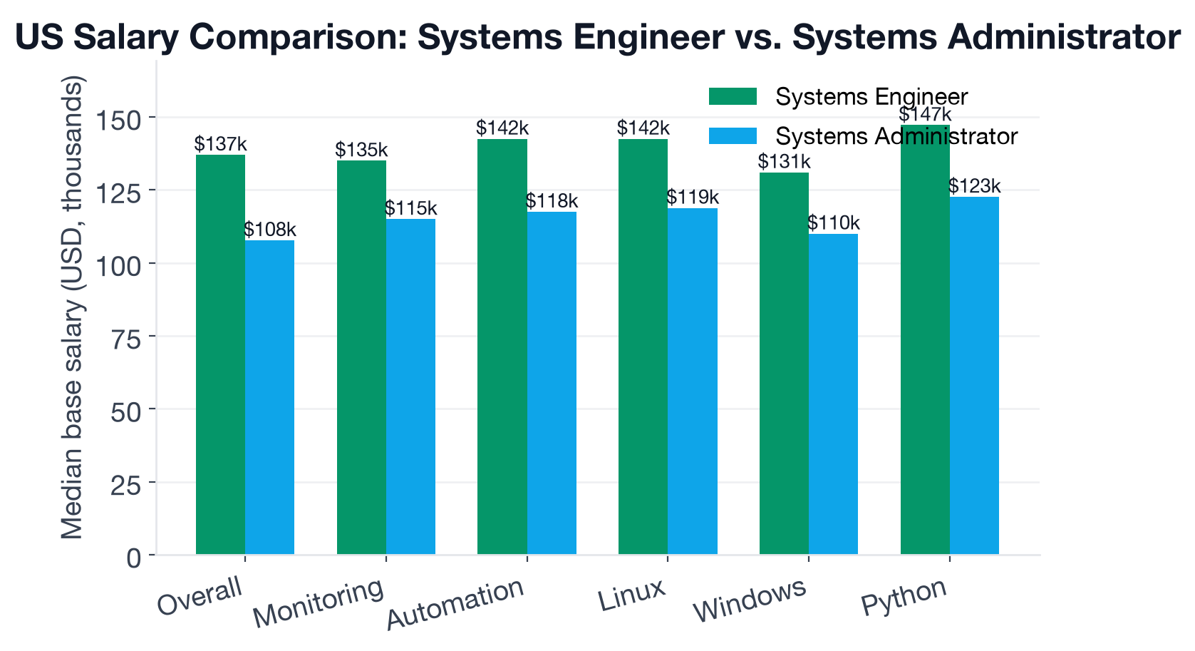 US base salary comparison: Systems Engineer vs Systems Administrator