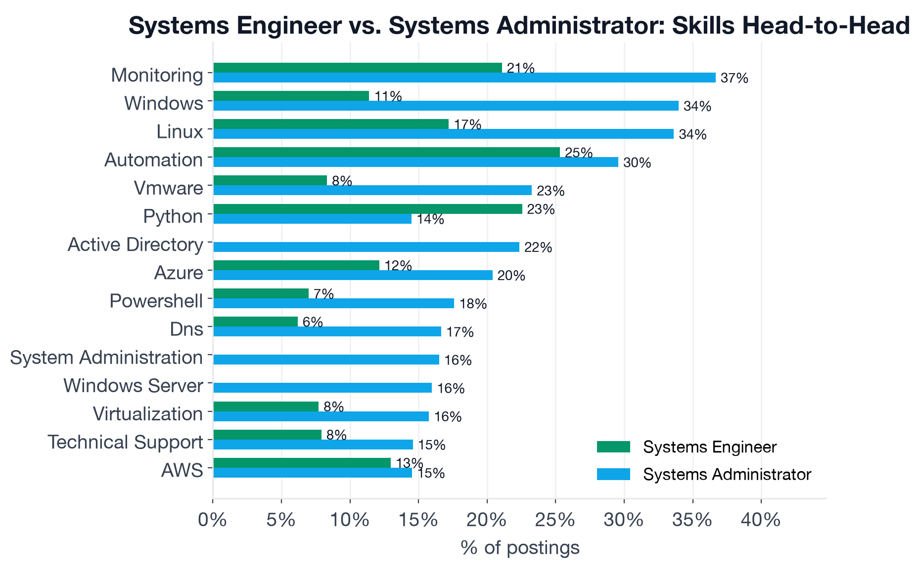 Skill frequency comparison: Systems Engineer vs Systems Administrator