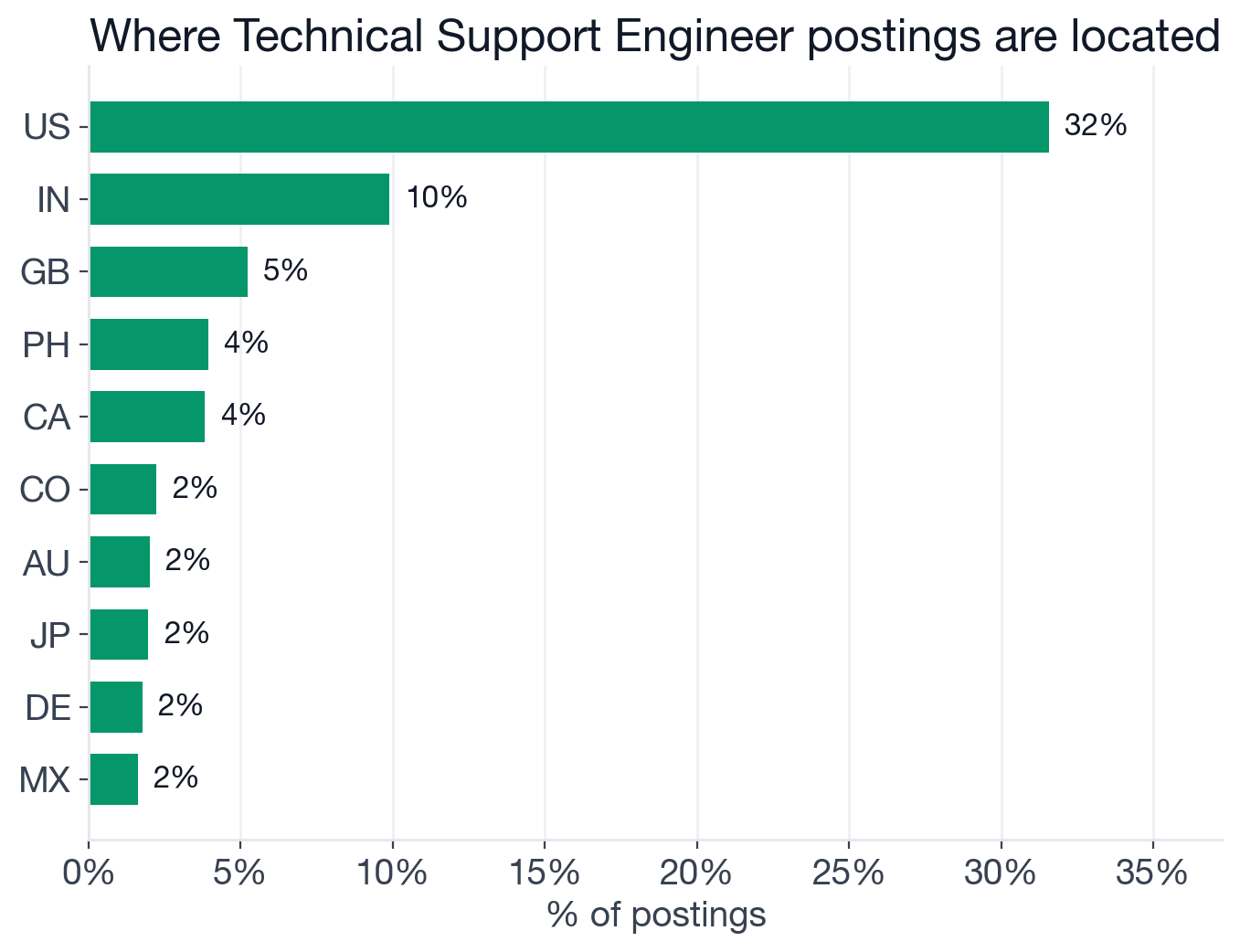 Geography of Technical Support Engineer postings: US 31.6%, India 9.9%, UK 5.2%, Philippines 3.9%, Canada 3.8%, Colombia 2.2%, Australia 2.0%, Japan 2.0%