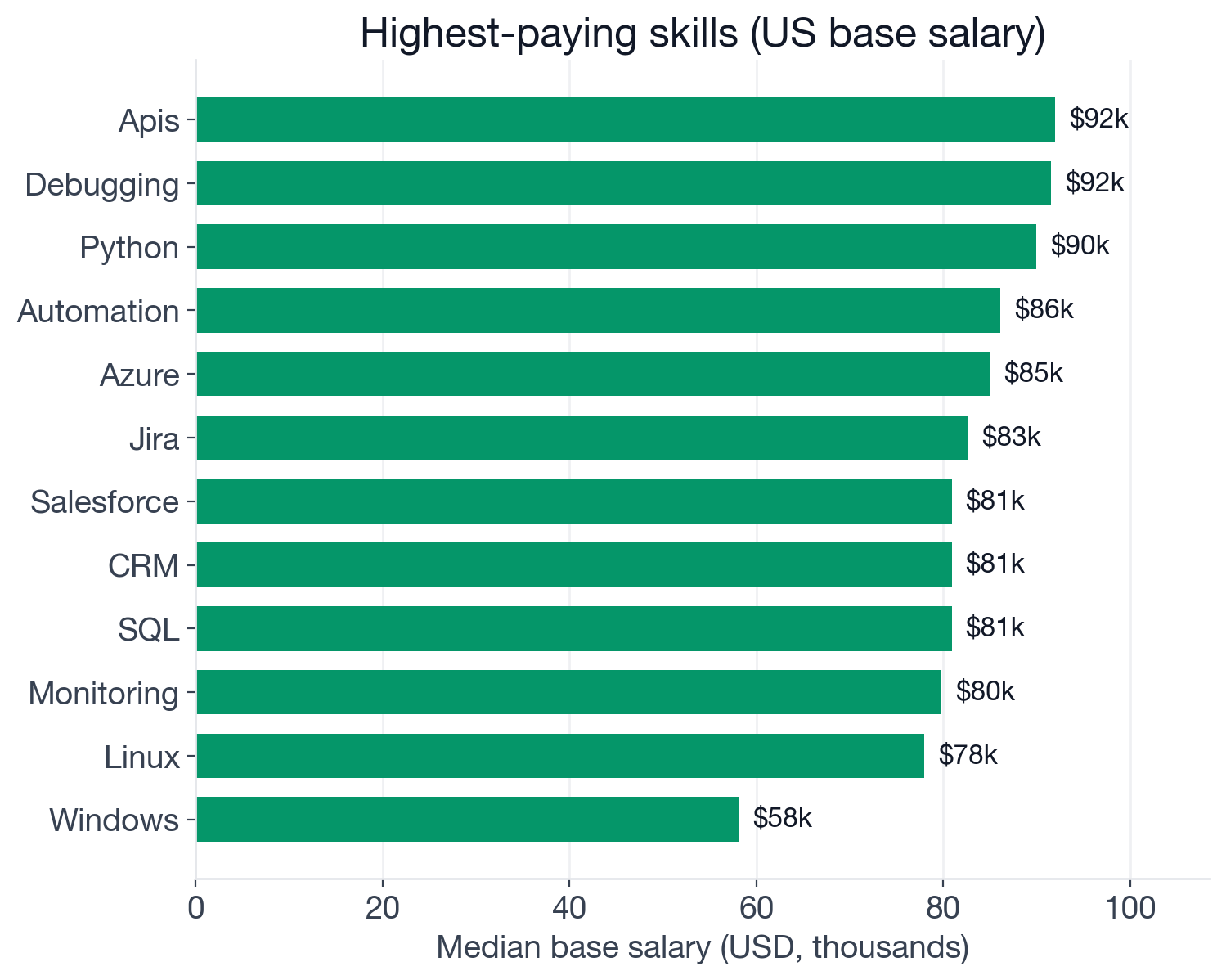 Median US base salary by skill for Technical Support Engineer postings: APIs $92K, Debugging $91.5K, Python $90K, Automation $86.1K, Azure $85K, Jira $82.6K, Salesforce $80.9K, CRM $80.9K, SQL $80.9K, Monitoring $79.8K, Linux $78K, Windows $58.1K
