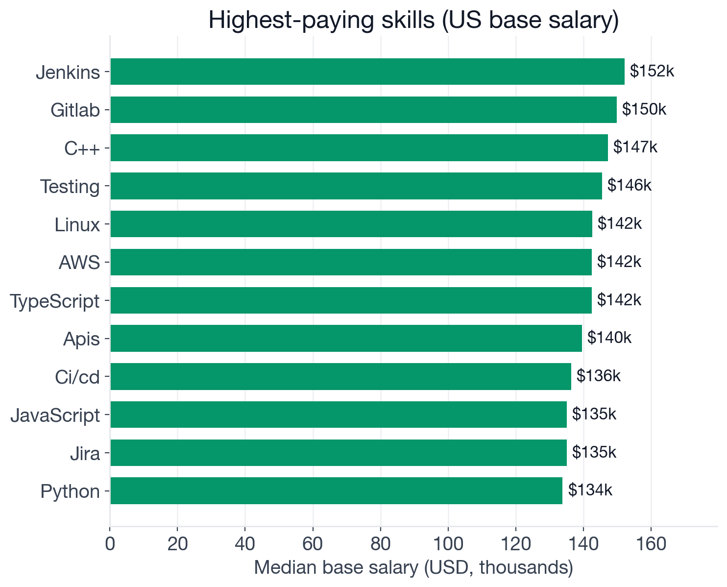 Median US base salary by skill for Test Automation Engineer postings: top earners include Jenkins ($152K), GitLab ($150K), C++ ($147K), Testing ($146K), Linux ($143K), AWS and TypeScript ($142K); testing frameworks Playwright and Selenium sit at $129K-$132K