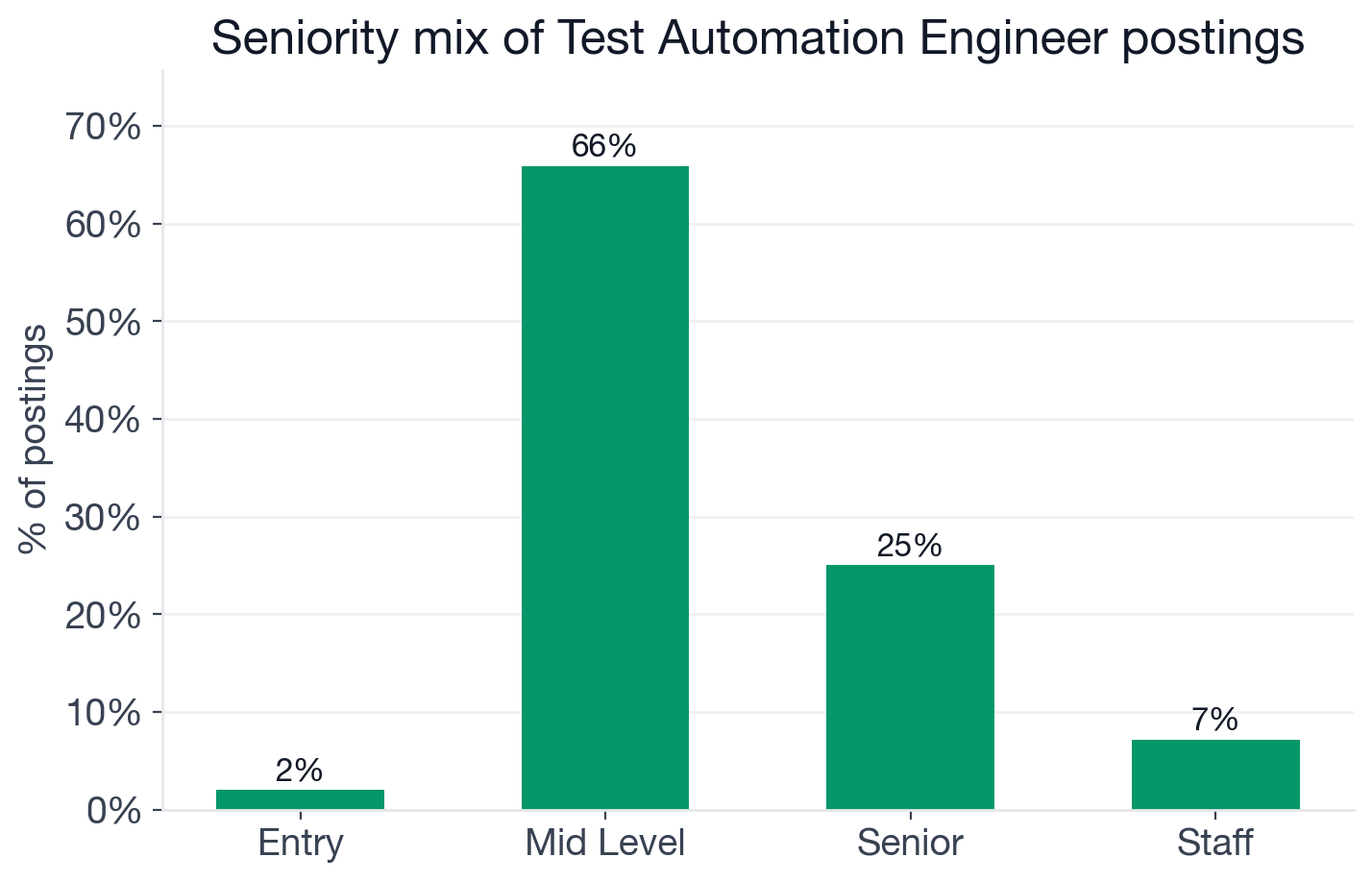 Seniority mix for Test Automation Engineer postings: 65.9% mid-level, 25% senior, 7.1% staff, 2% entry-level