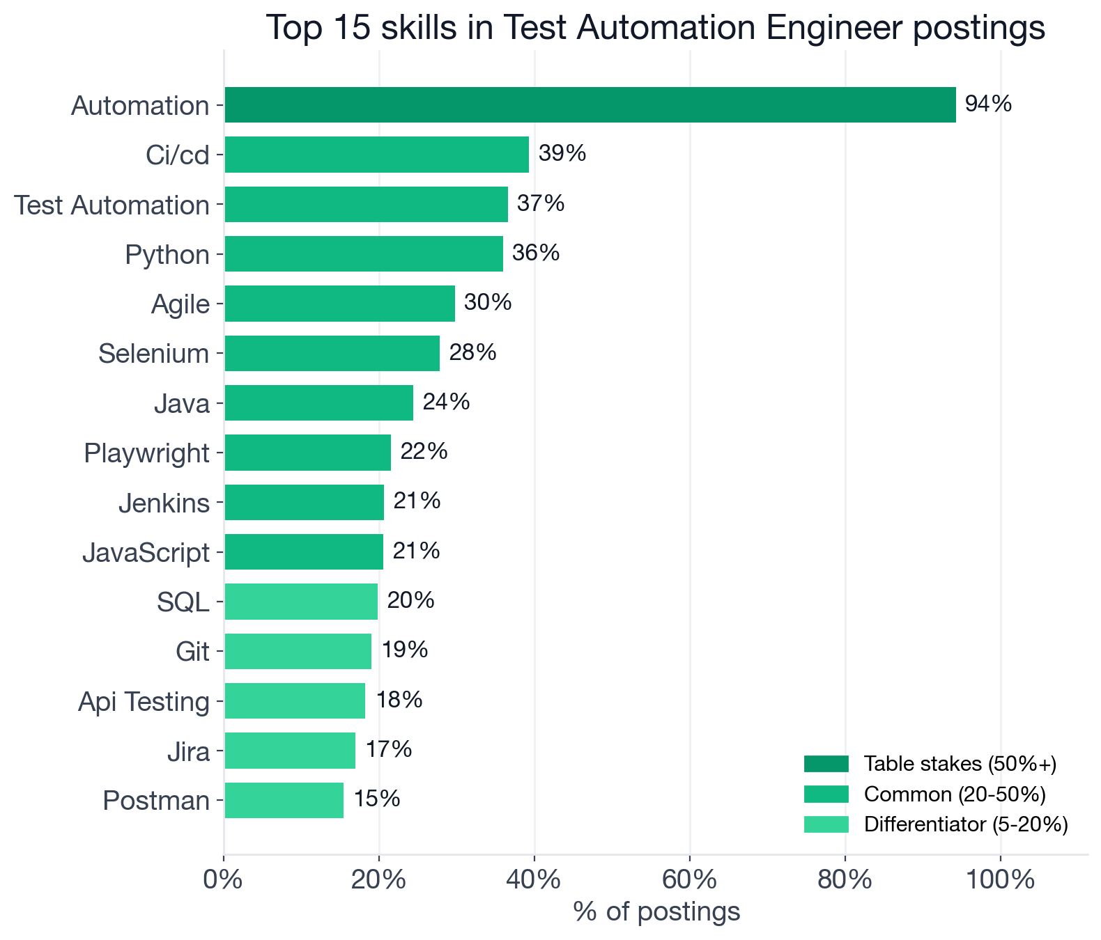 Top individual Test Automation Engineer skills by tier: Automation 94.2% table stakes; CI/CD 39.3%, Python 35.9%, Agile 29.8%, Selenium 27.8%, Java 24.4%, Playwright 21.5%, Jenkins 20.6%, JavaScript 20.5% common; SQL, Git, API Testing, Jira, Postman, Cypress, TypeScript, Monitoring, AWS, Scrum in differentiator tier