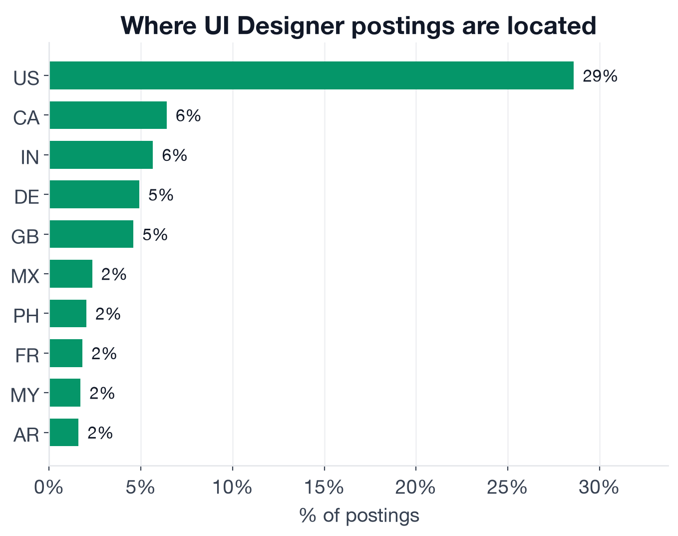 Geography of UI Designer postings: US 29%, Canada 6%, India 6%, Germany 5%, UK 5%, other countries making up the remainder