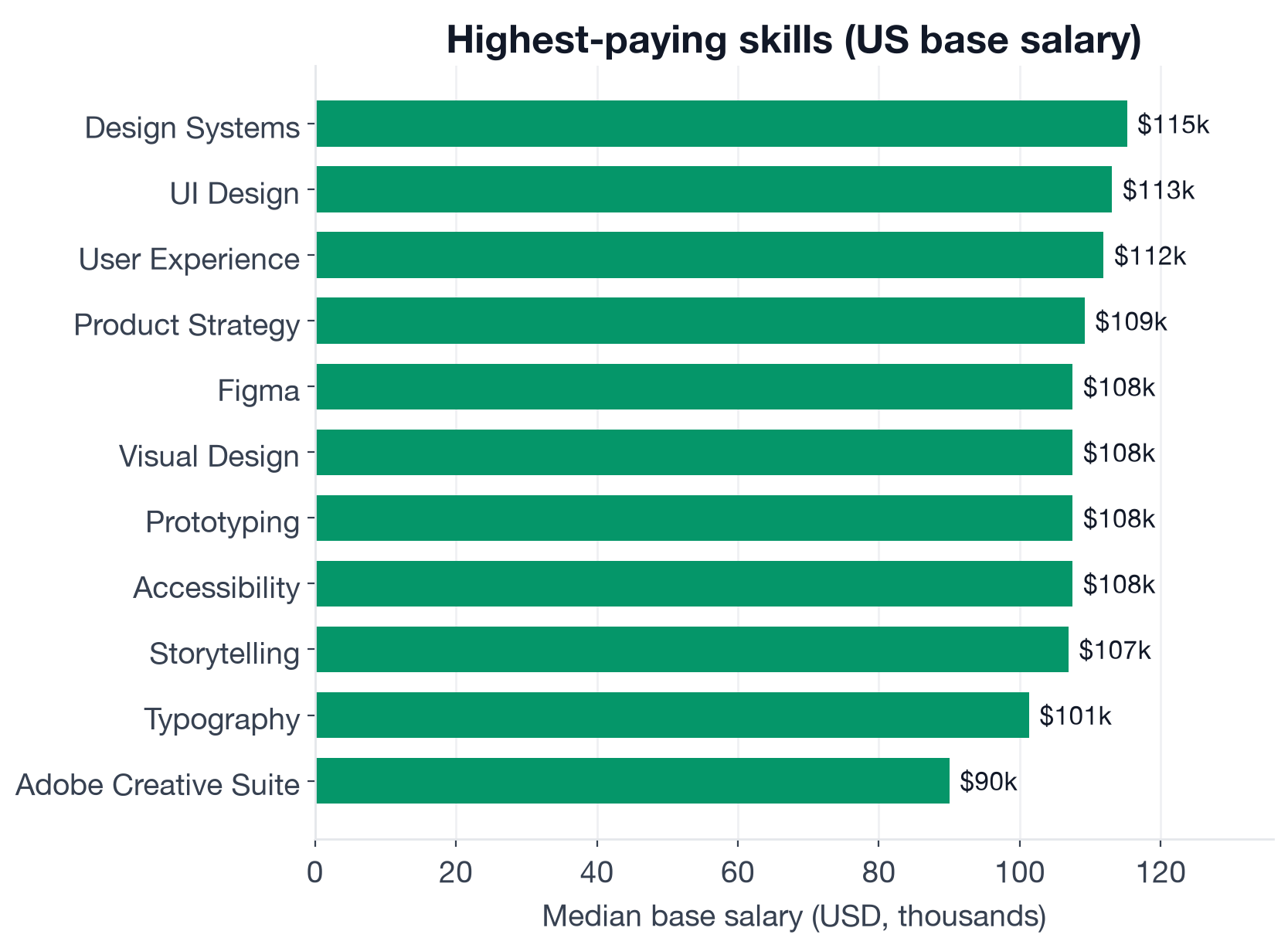 UI Designer salary by skill: Design Systems at the top, Adobe Creative Suite at the bottom. US-specific figures discussed in text.