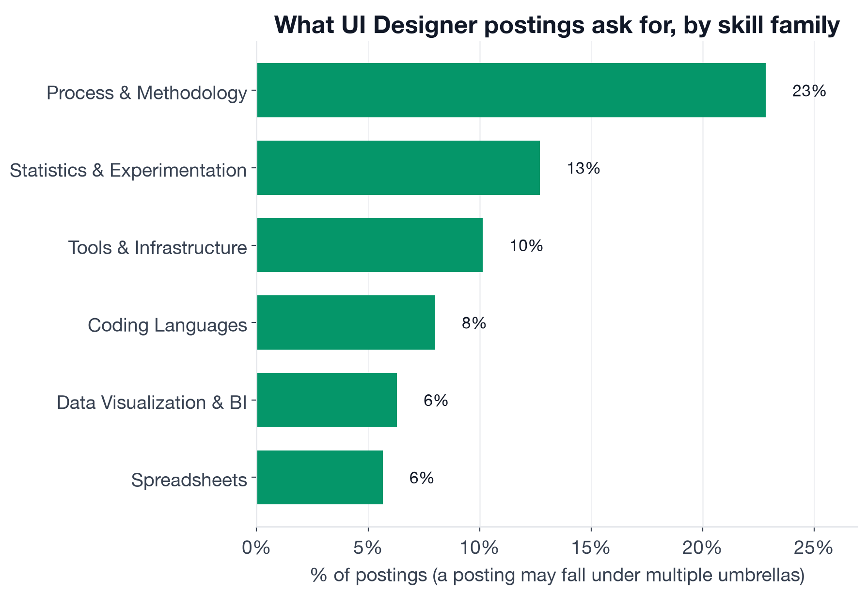 Skill families in UI Designer postings: design-core skills in 95% of postings, Process & Methodology 23%, Statistics & Experimentation 13%, Tools & Infrastructure 10%, Coding Languages 8%, Machine Learning & AI 4%