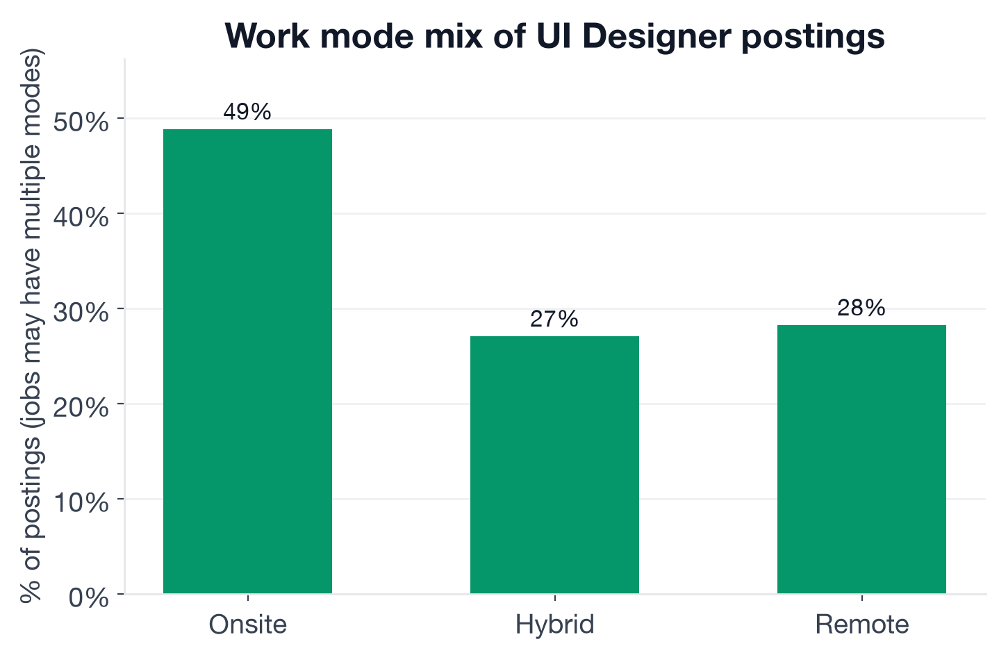 Work mode distribution: Onsite 49%, Remote 28%, Hybrid 27%