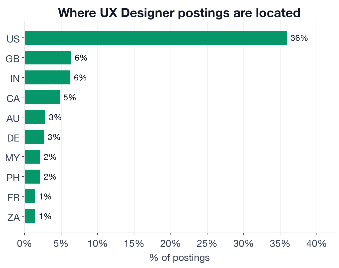 Geography of UX Designer postings: US 35.9%, UK 6.4%, India 6.3%, Canada 4.8%, Australia 2.8%, Germany 2.7%