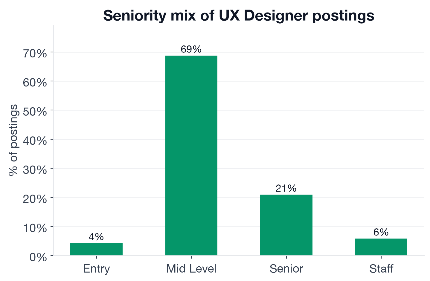 Seniority mix for UX Designer postings: 68.8% mid-level, 21.0% senior, 5.9% staff, 4.4% entry