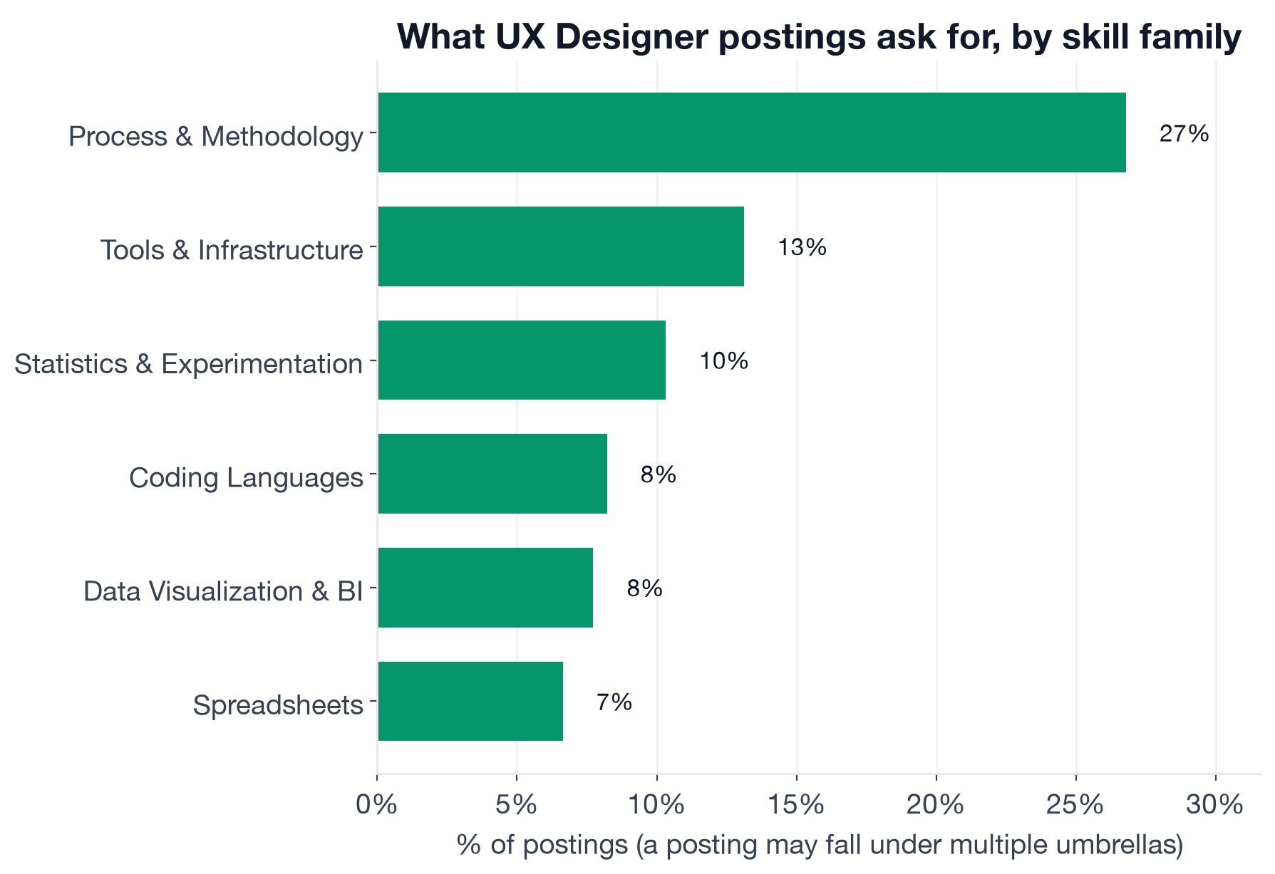 Skill families in UX Designer postings: Process & Methodology 26.8%, Tools & Infrastructure 13.1%, Statistics & Experimentation 10.3%, Coding Languages 8.2%, Data Visualization 7.7%, Machine Learning & AI 3.6%