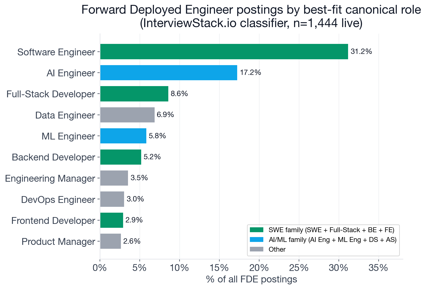 Canonical role mapping for 1,444 FDE-titled postings: software_engineer 31%, ai_engineer 17%, fullstack_developer 9%, data_engineer 7%, ml_engineer 6%, backend_developer 5%, engineering_manager 4%, devops_engineer 3%, frontend_developer 3%, product_manager 3%, data_scientist and applied_scientist 3%