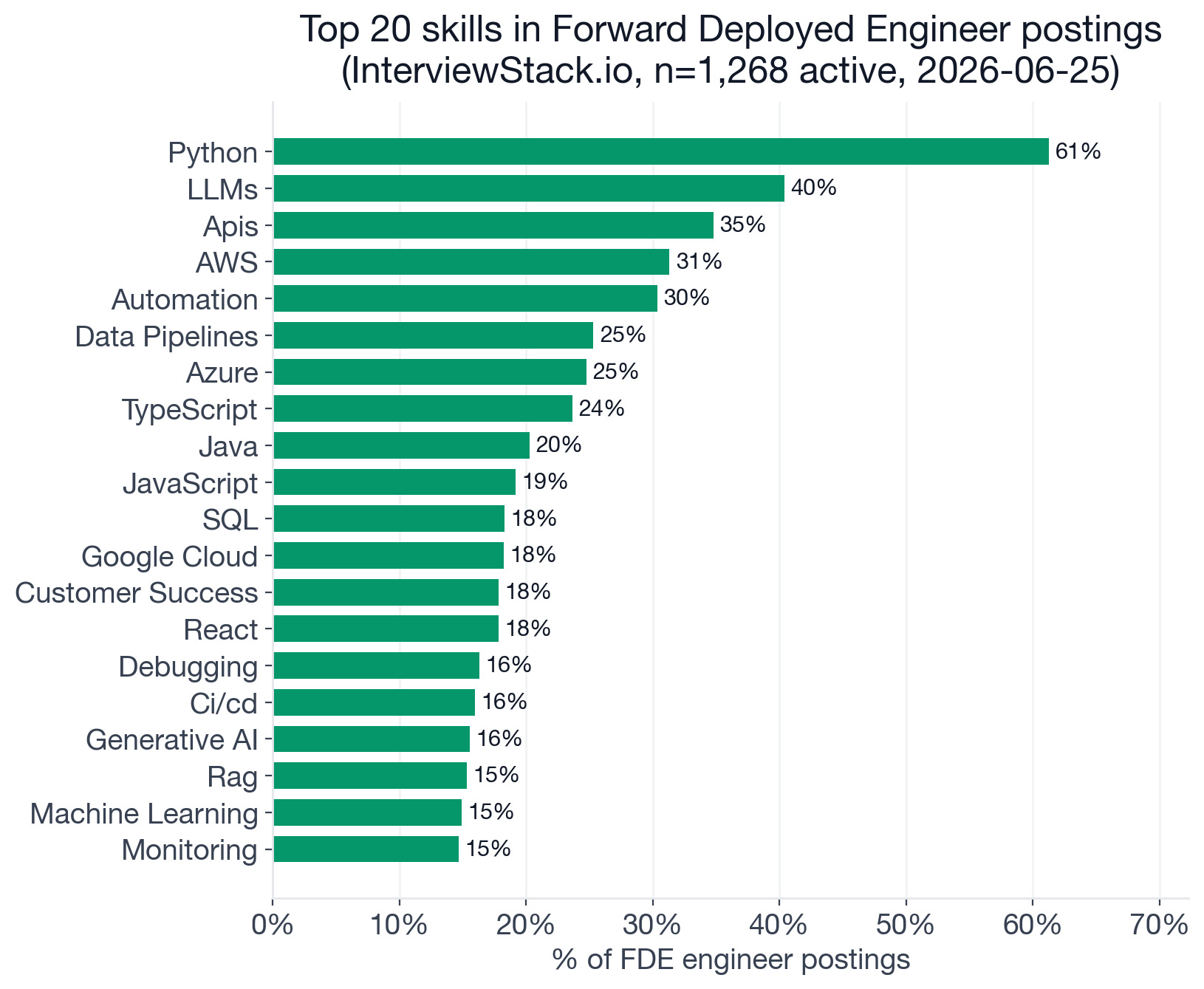 Top individual skills in 1,268 FDE engineer-core postings: Python 61% (table stakes), then LLMs 40%, APIs 35%, AWS 31%, Automation 30%, Data Pipelines 25%, Azure 25%, TypeScript 24%, Java 20% (common tier), followed by JavaScript, SQL, Google Cloud, Customer Success, React, CI/CD, RAG, and others in the differentiator tier
